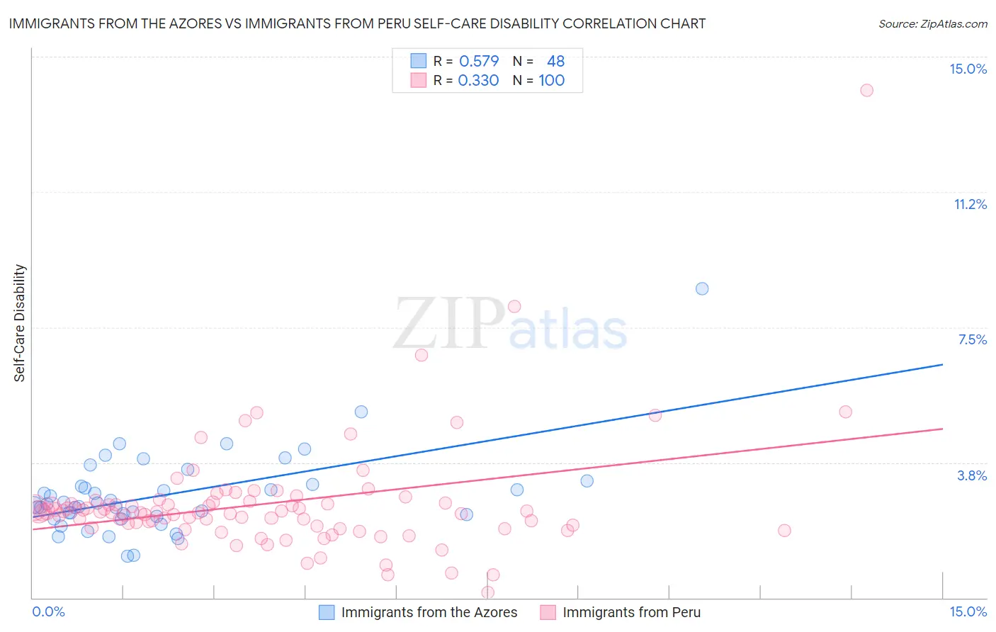 Immigrants from the Azores vs Immigrants from Peru Self-Care Disability