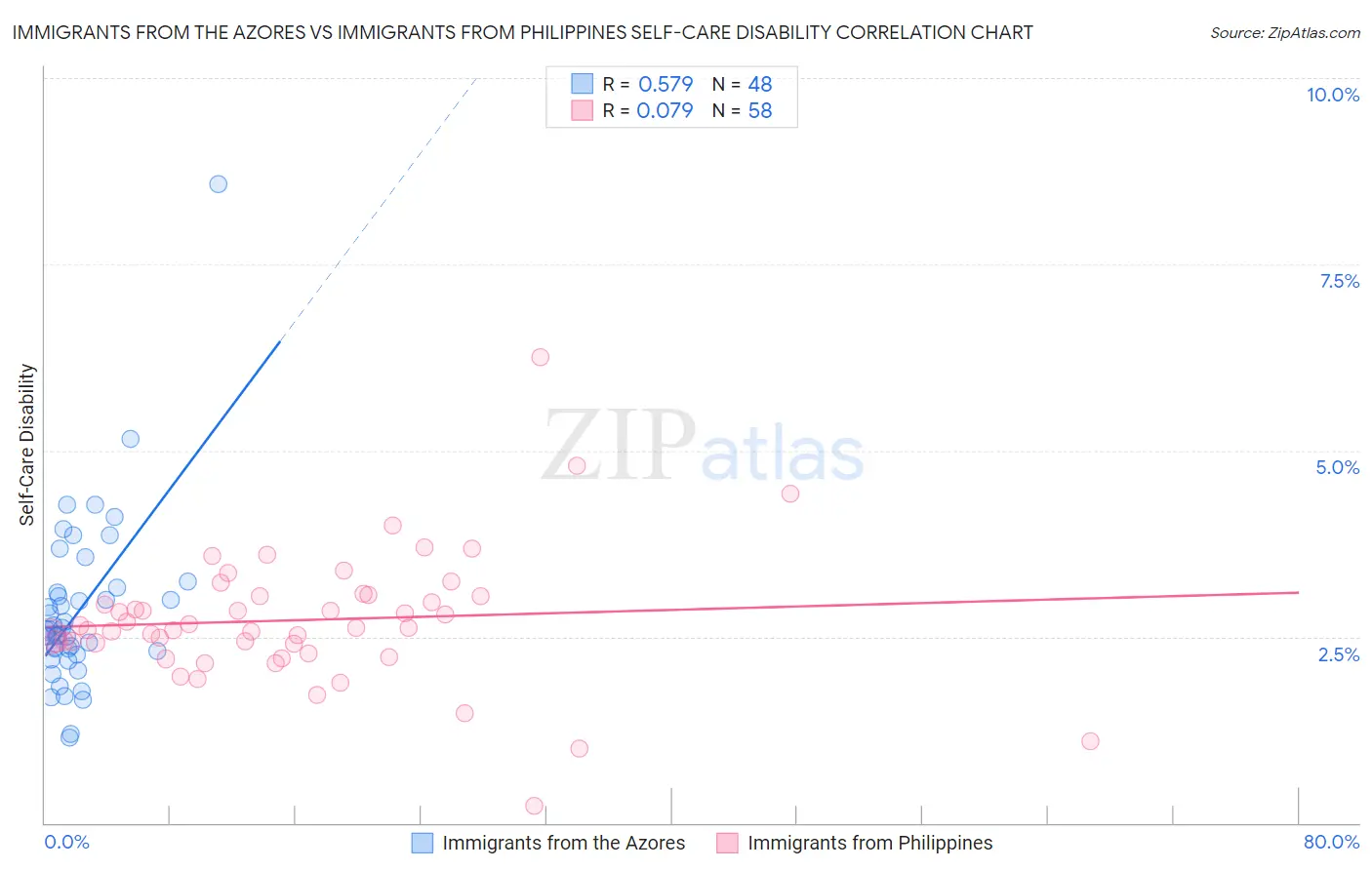 Immigrants from the Azores vs Immigrants from Philippines Self-Care Disability