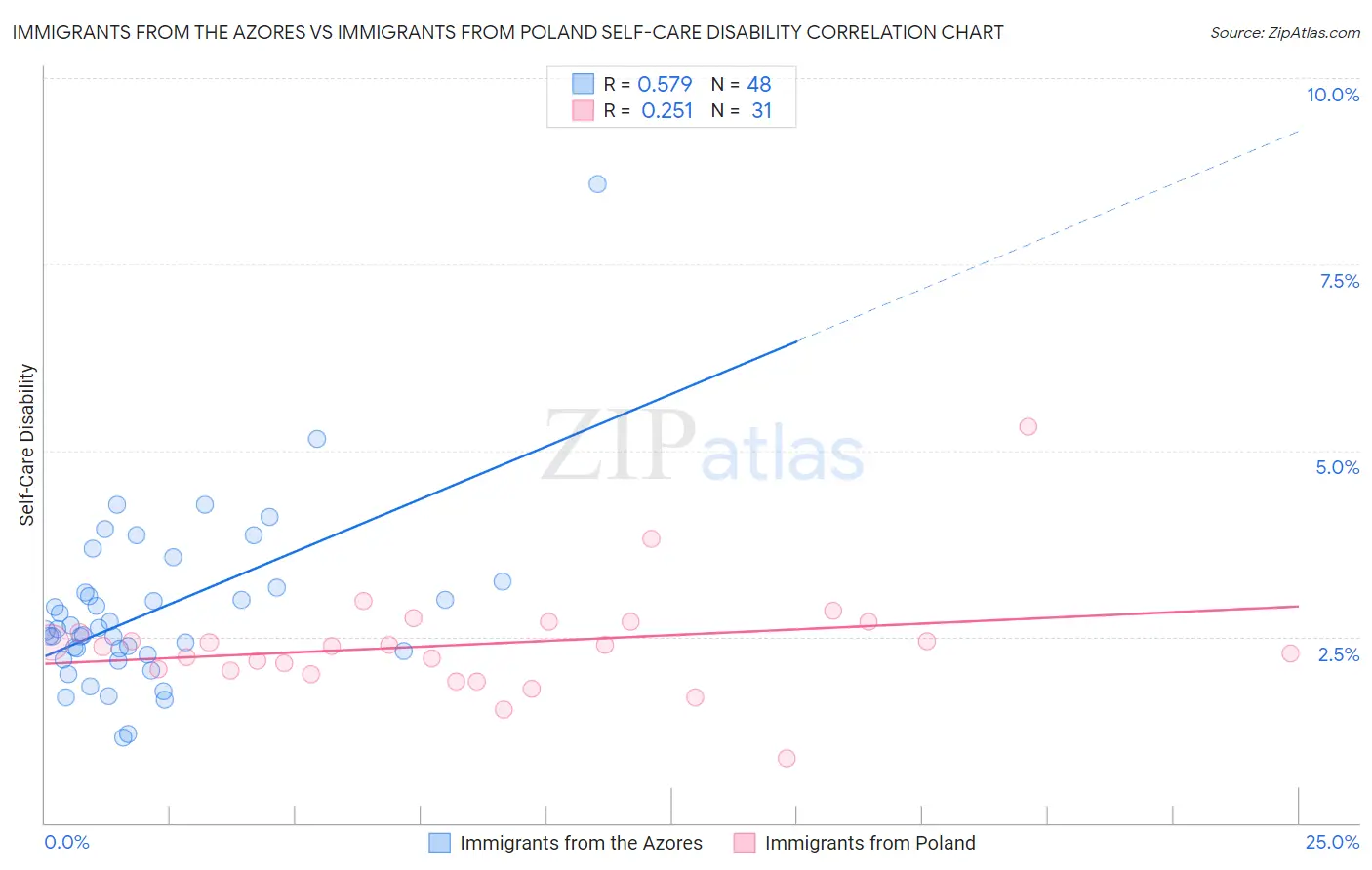 Immigrants from the Azores vs Immigrants from Poland Self-Care Disability