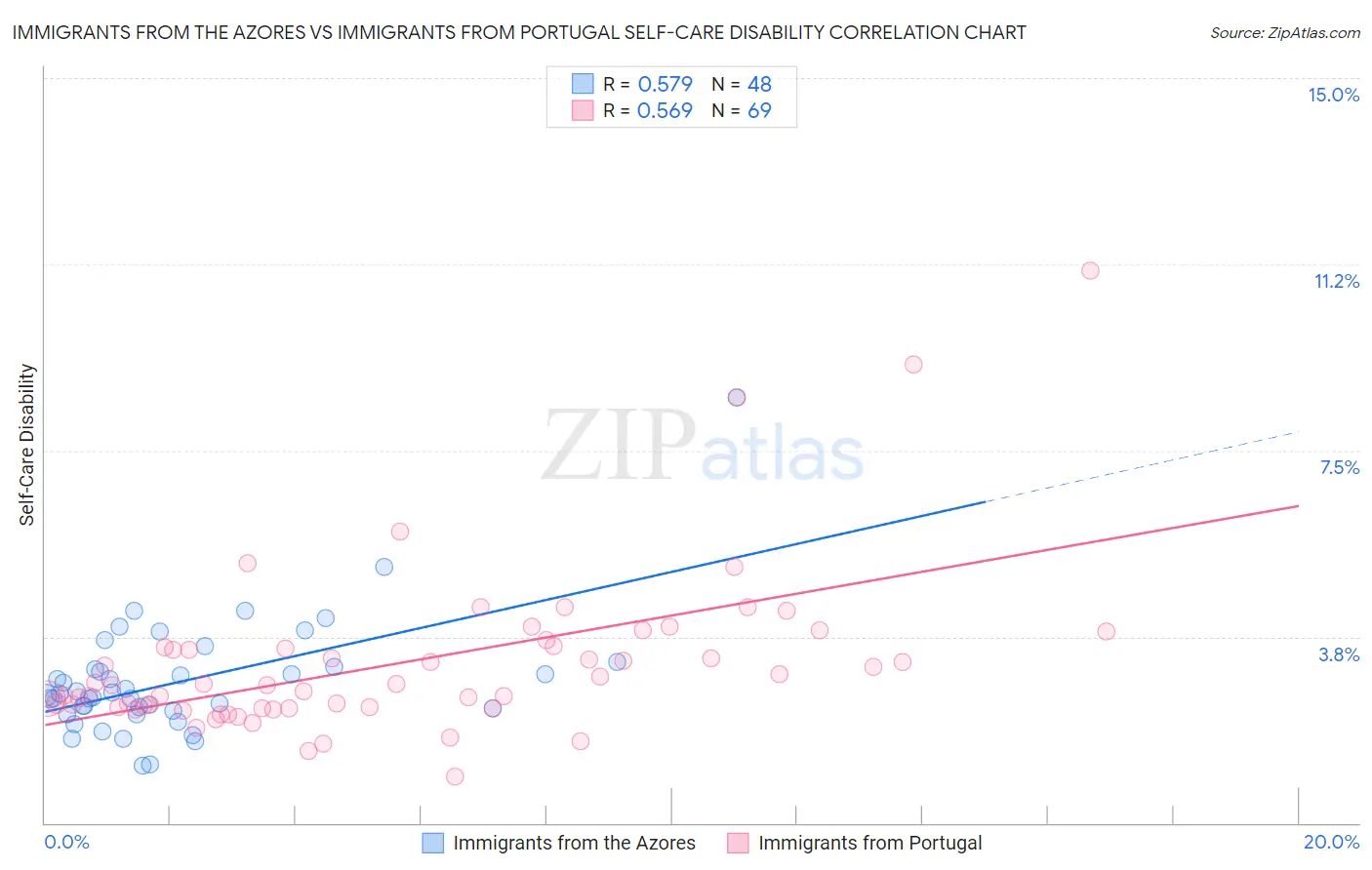 Immigrants from the Azores vs Immigrants from Portugal Self-Care Disability