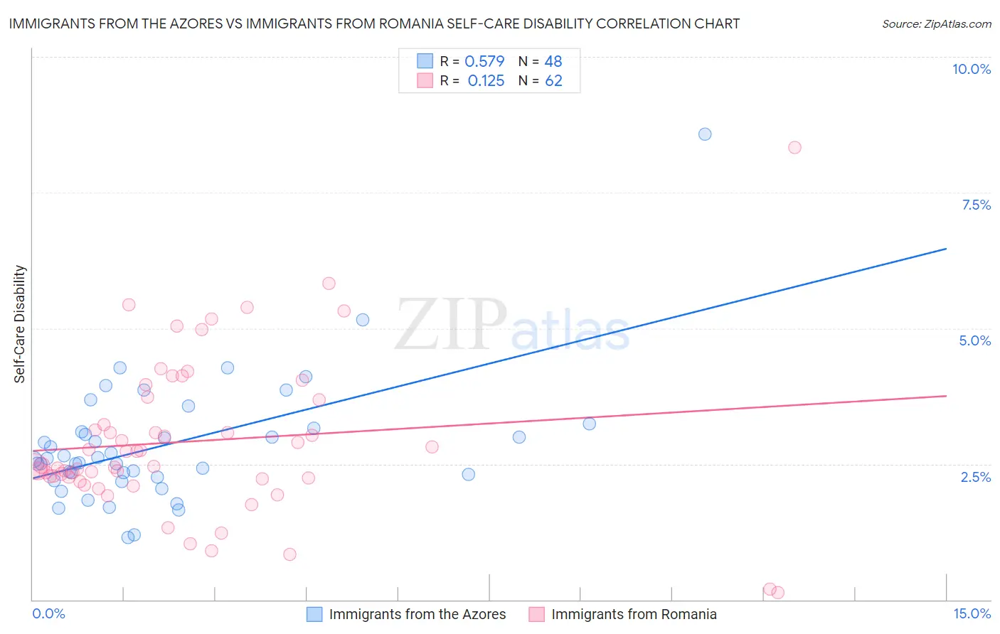 Immigrants from the Azores vs Immigrants from Romania Self-Care Disability