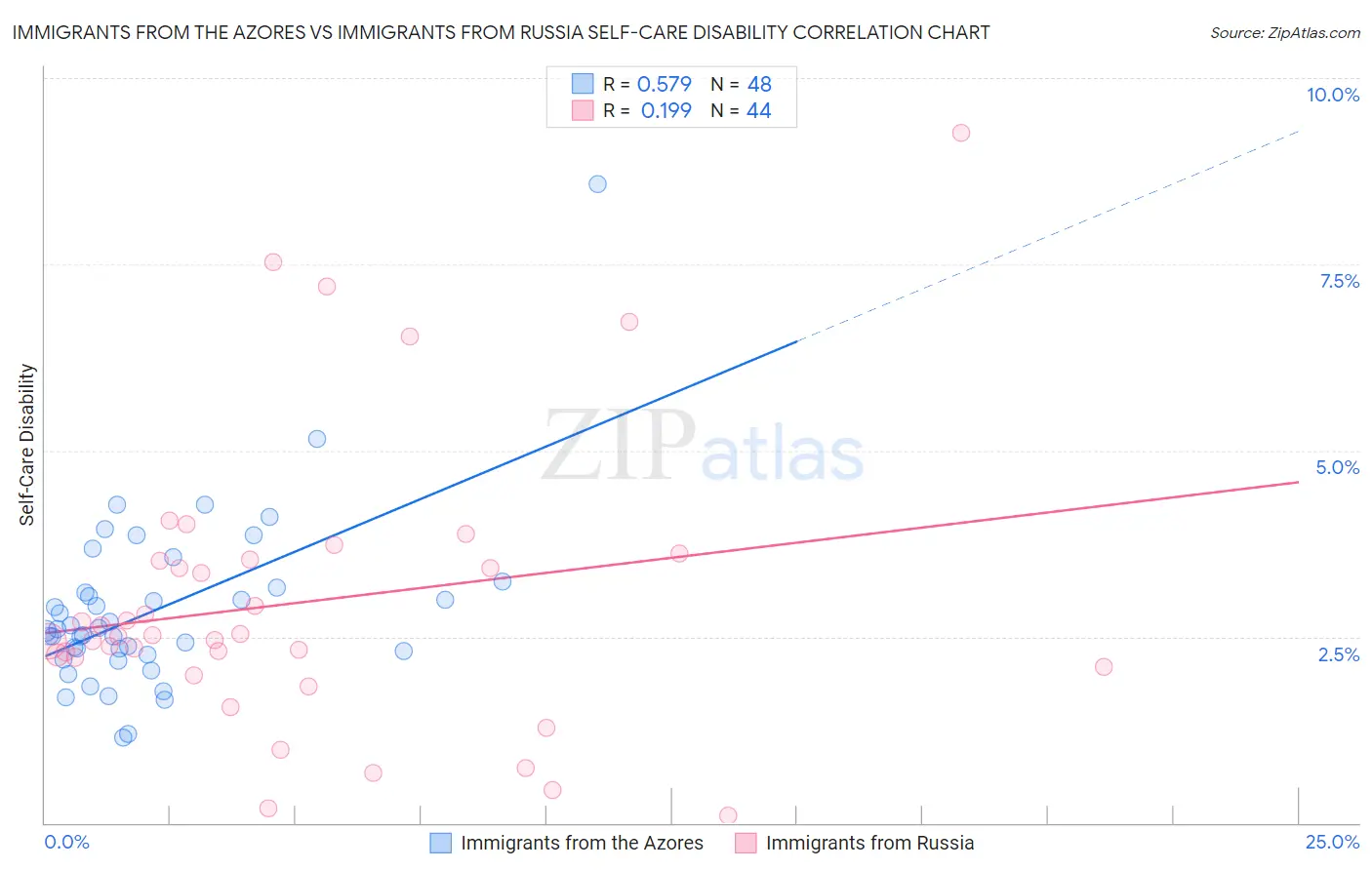 Immigrants from the Azores vs Immigrants from Russia Self-Care Disability