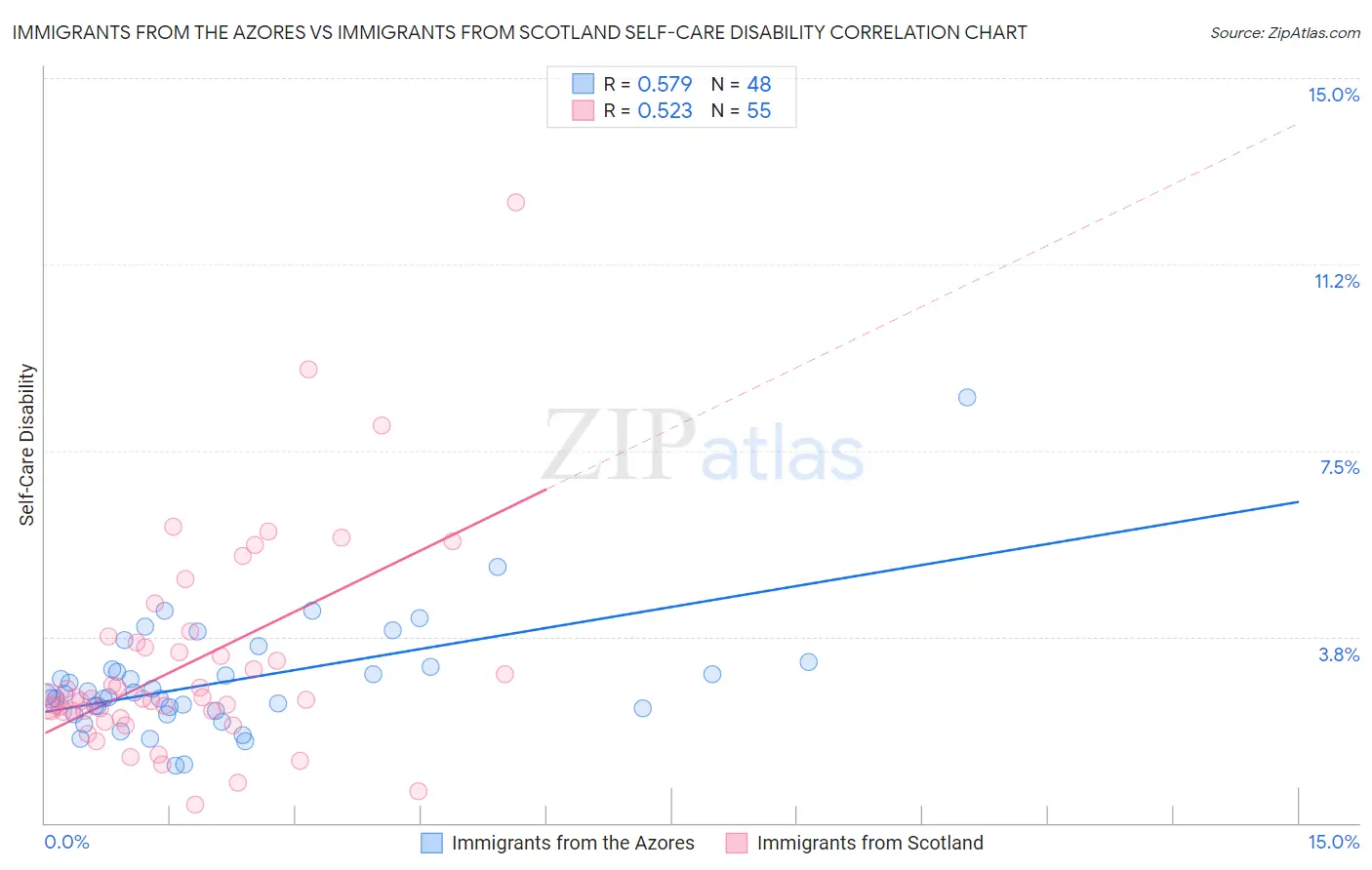 Immigrants from the Azores vs Immigrants from Scotland Self-Care Disability