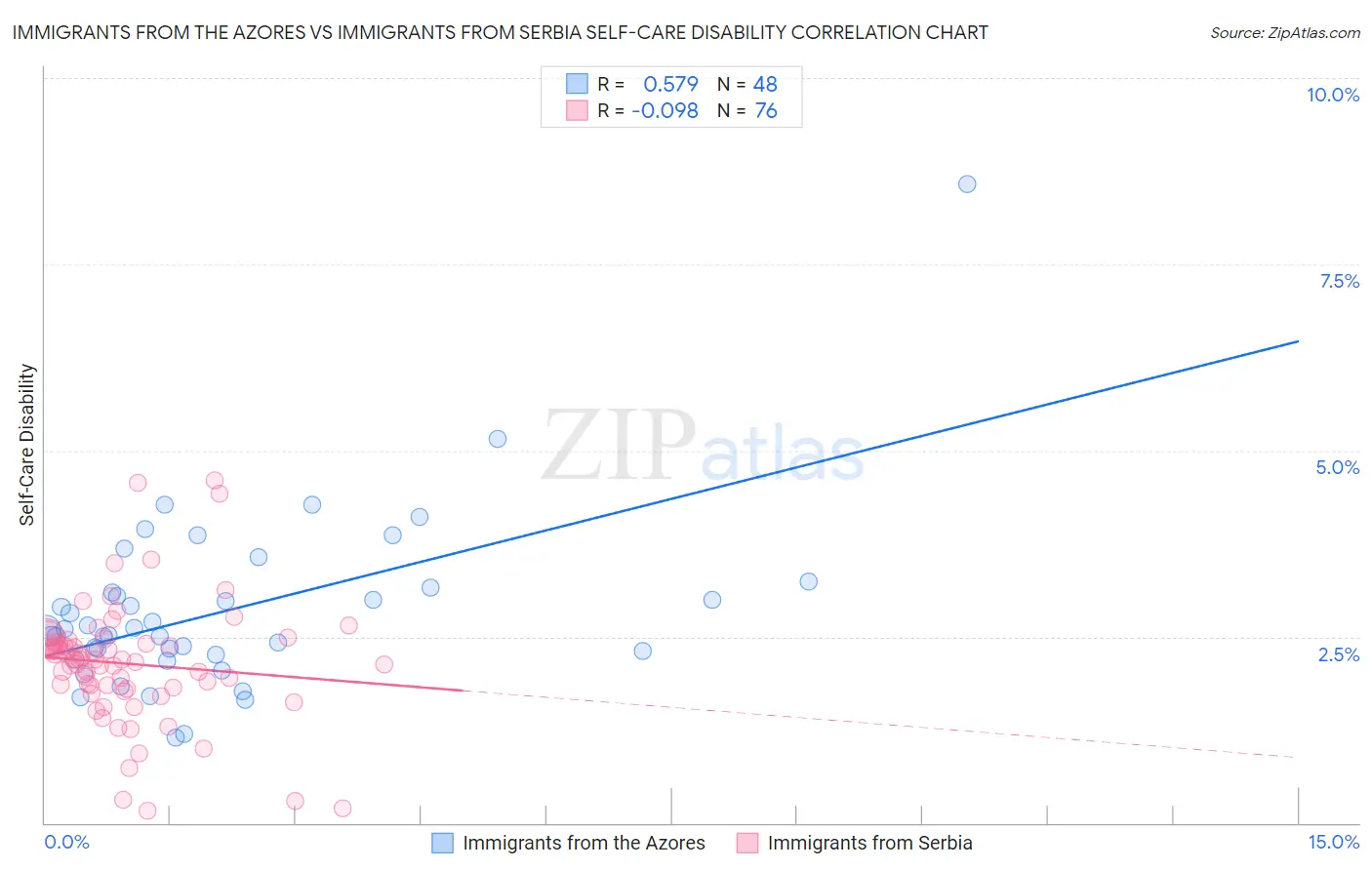 Immigrants from the Azores vs Immigrants from Serbia Self-Care Disability