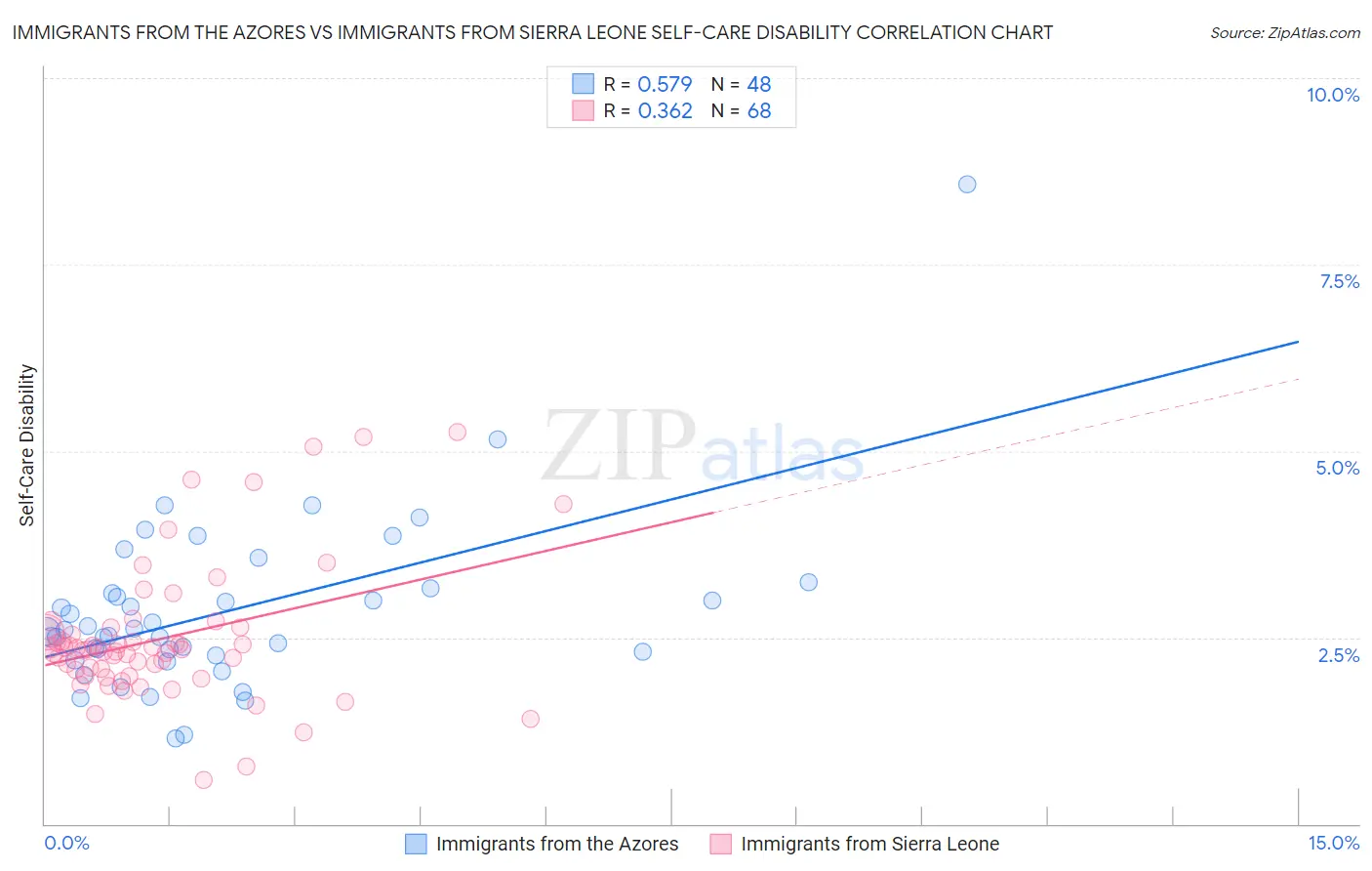 Immigrants from the Azores vs Immigrants from Sierra Leone Self-Care Disability