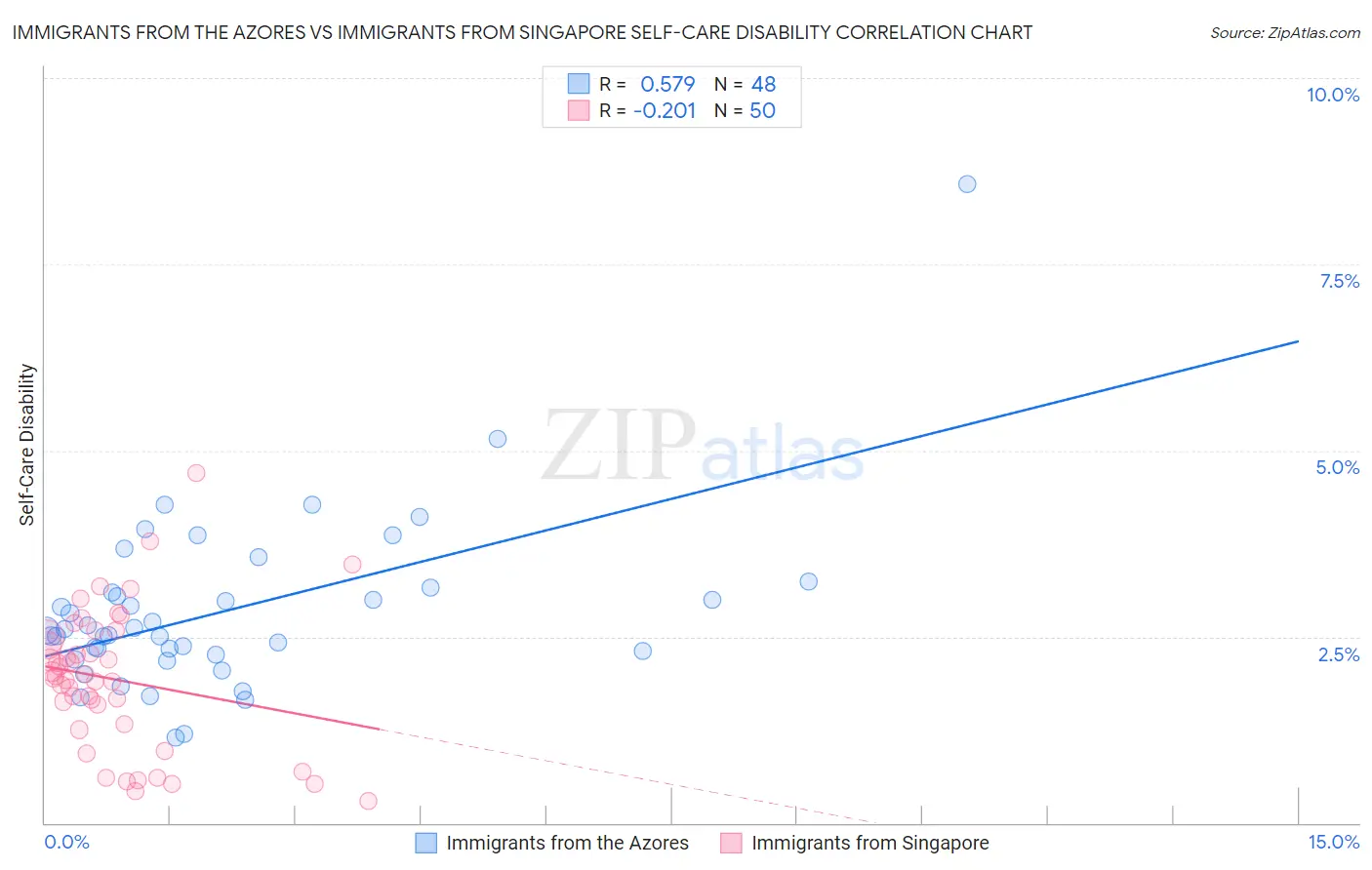 Immigrants from the Azores vs Immigrants from Singapore Self-Care Disability