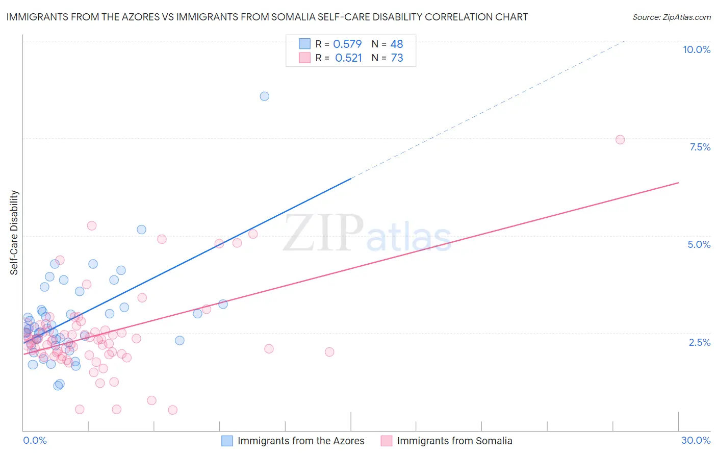 Immigrants from the Azores vs Immigrants from Somalia Self-Care Disability