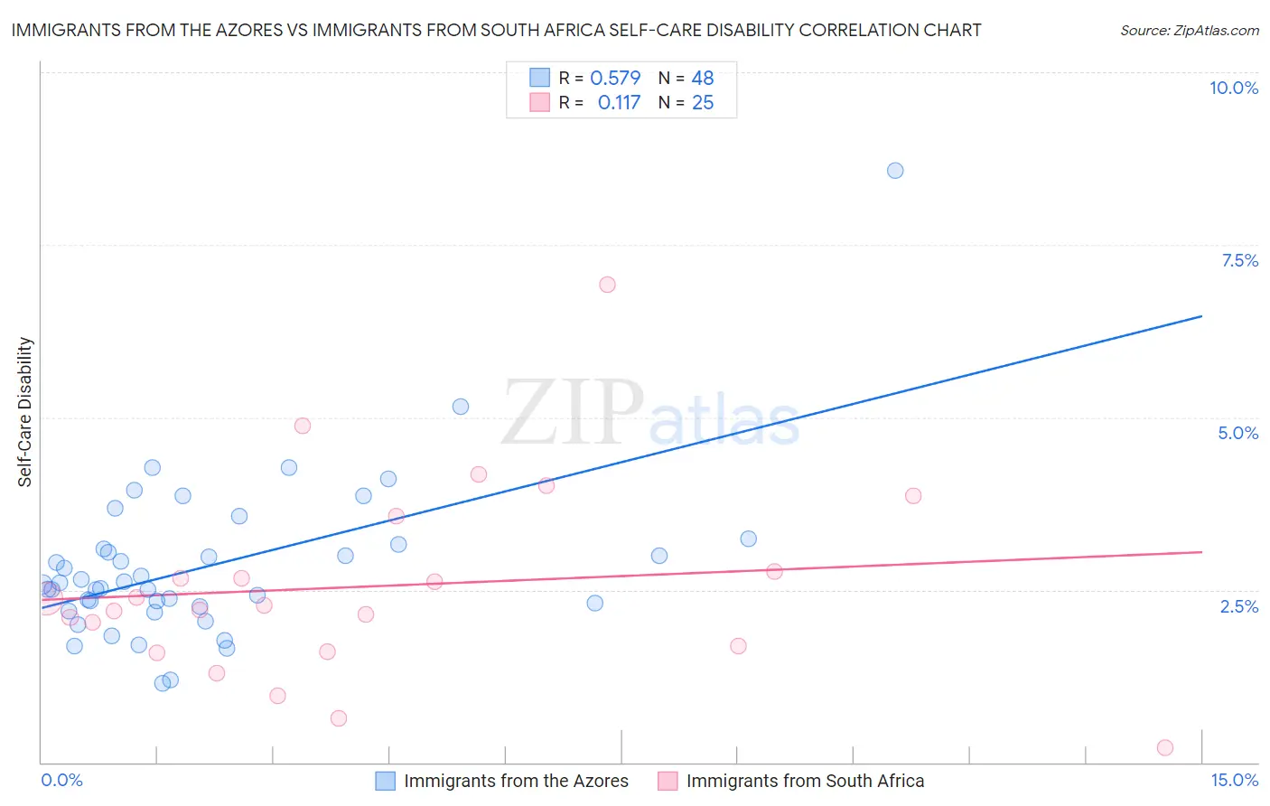 Immigrants from the Azores vs Immigrants from South Africa Self-Care Disability