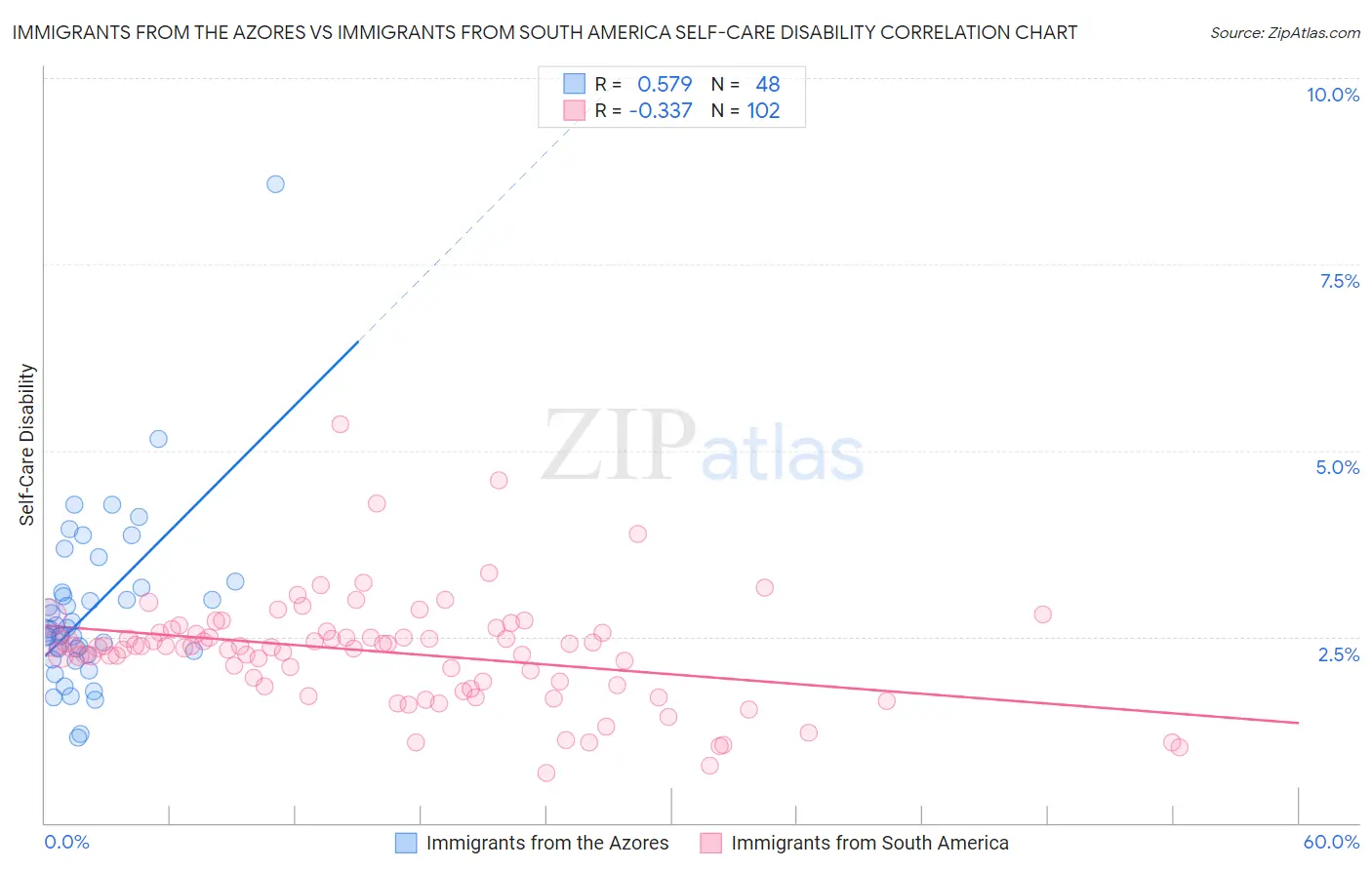 Immigrants from the Azores vs Immigrants from South America Self-Care Disability