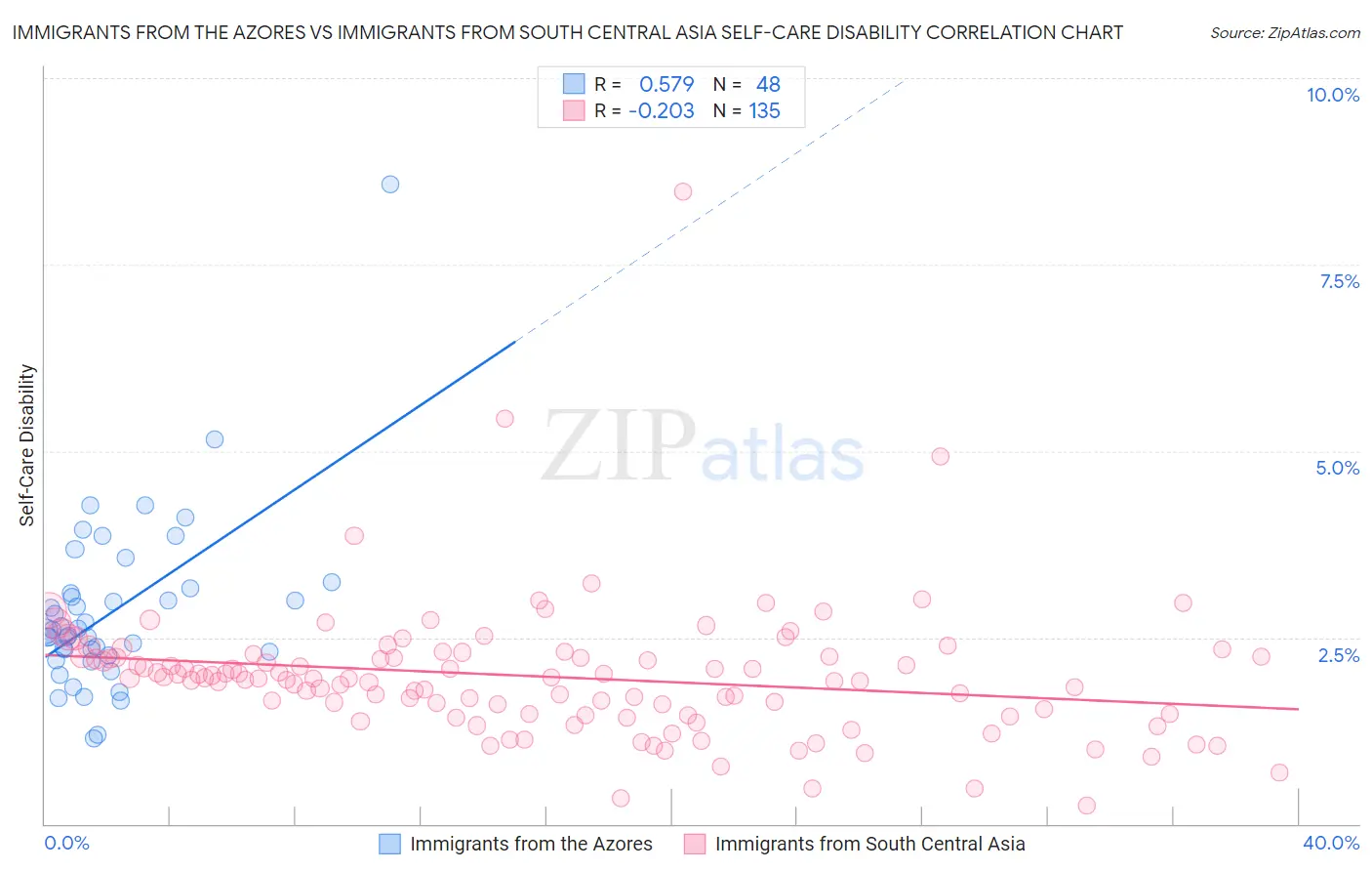 Immigrants from the Azores vs Immigrants from South Central Asia Self-Care Disability