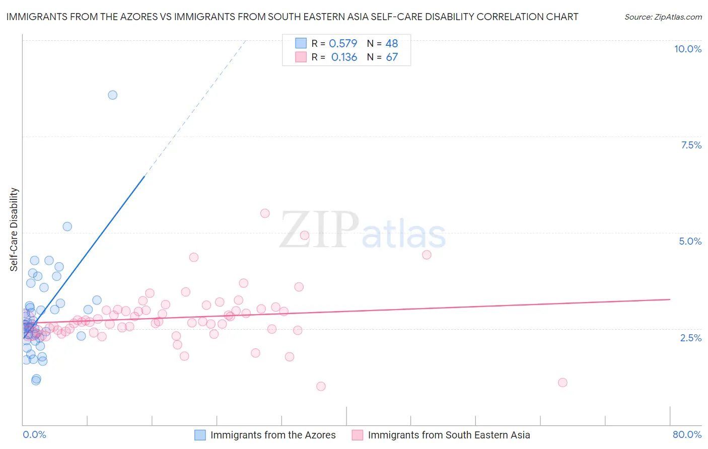 Immigrants from the Azores vs Immigrants from South Eastern Asia Self-Care Disability