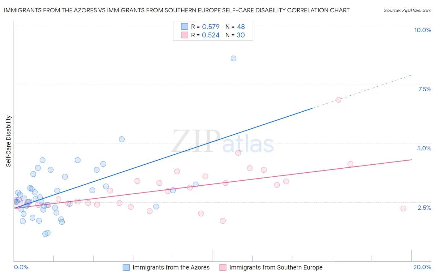 Immigrants from the Azores vs Immigrants from Southern Europe Self-Care Disability