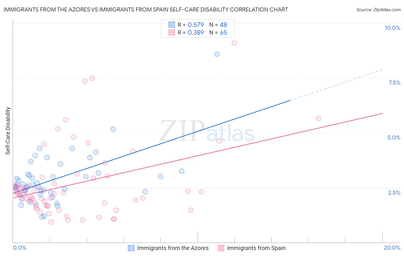 Immigrants from the Azores vs Immigrants from Spain Self-Care Disability
