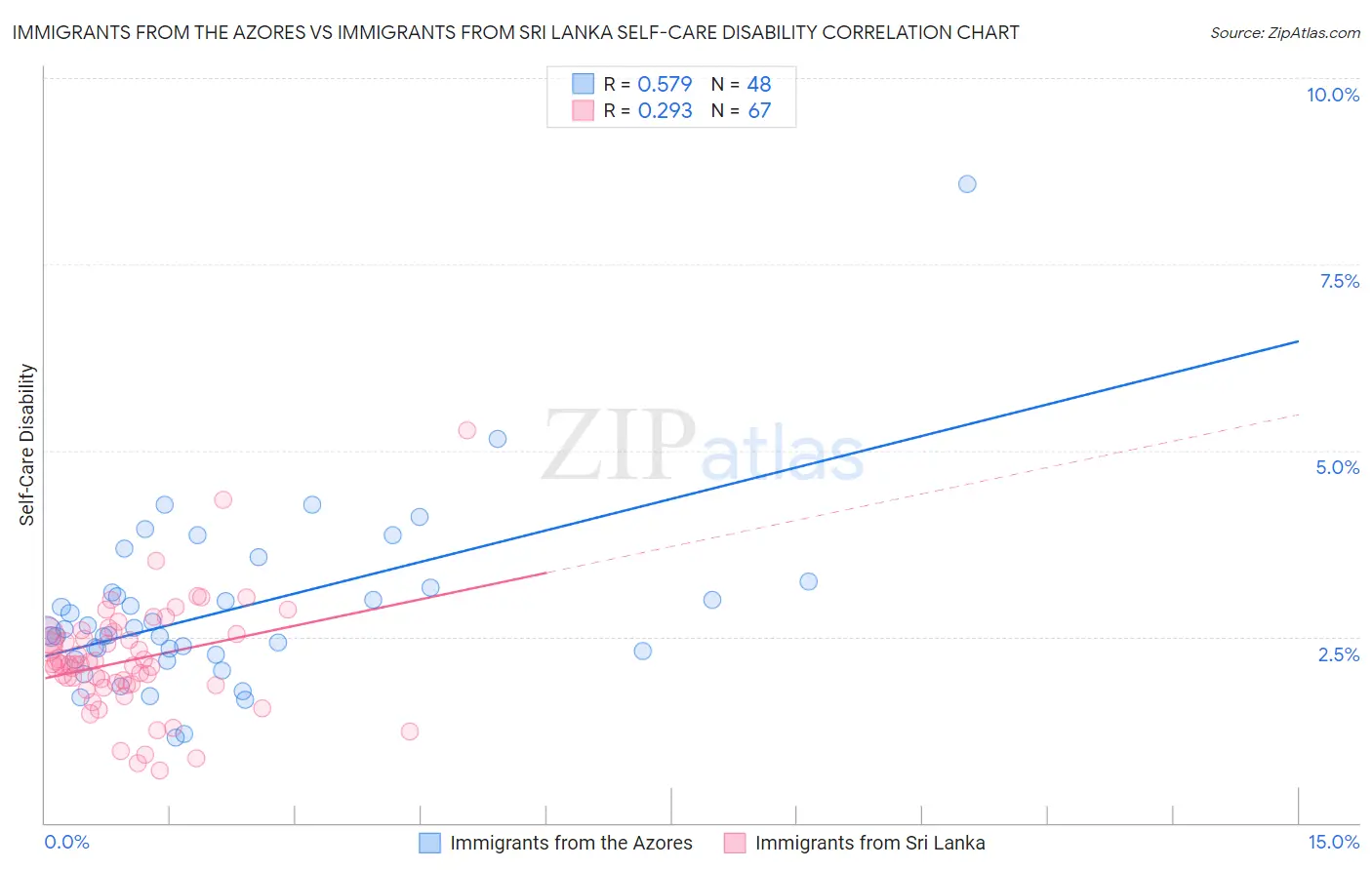 Immigrants from the Azores vs Immigrants from Sri Lanka Self-Care Disability