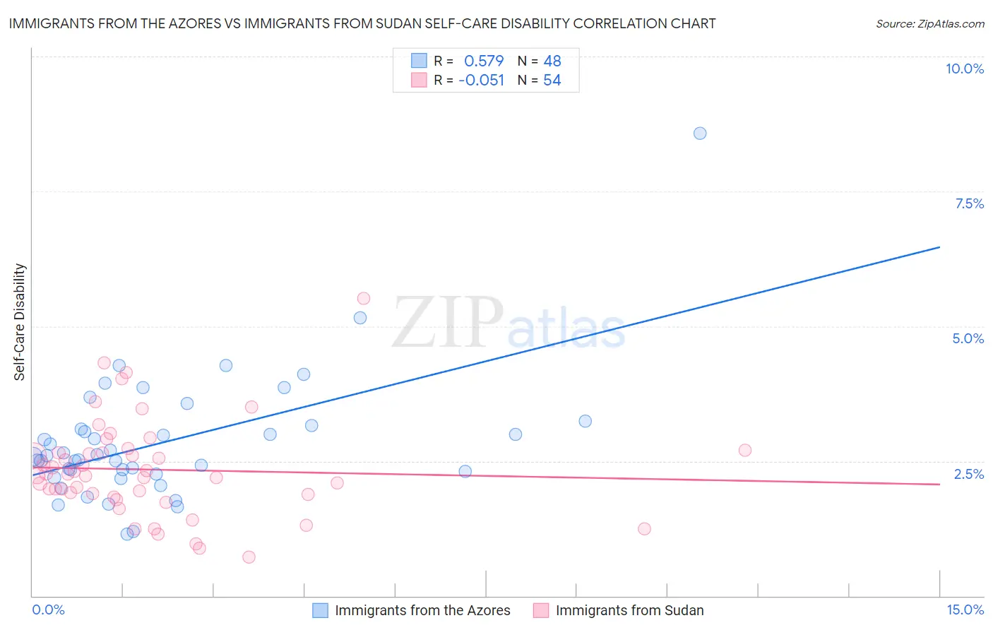 Immigrants from the Azores vs Immigrants from Sudan Self-Care Disability