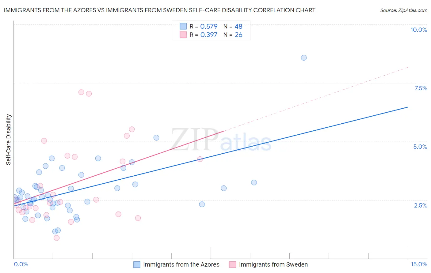 Immigrants from the Azores vs Immigrants from Sweden Self-Care Disability