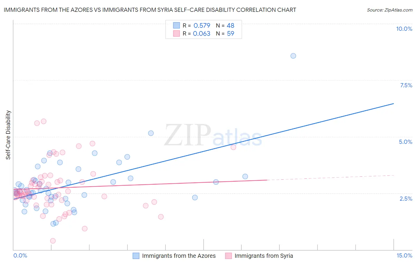 Immigrants from the Azores vs Immigrants from Syria Self-Care Disability