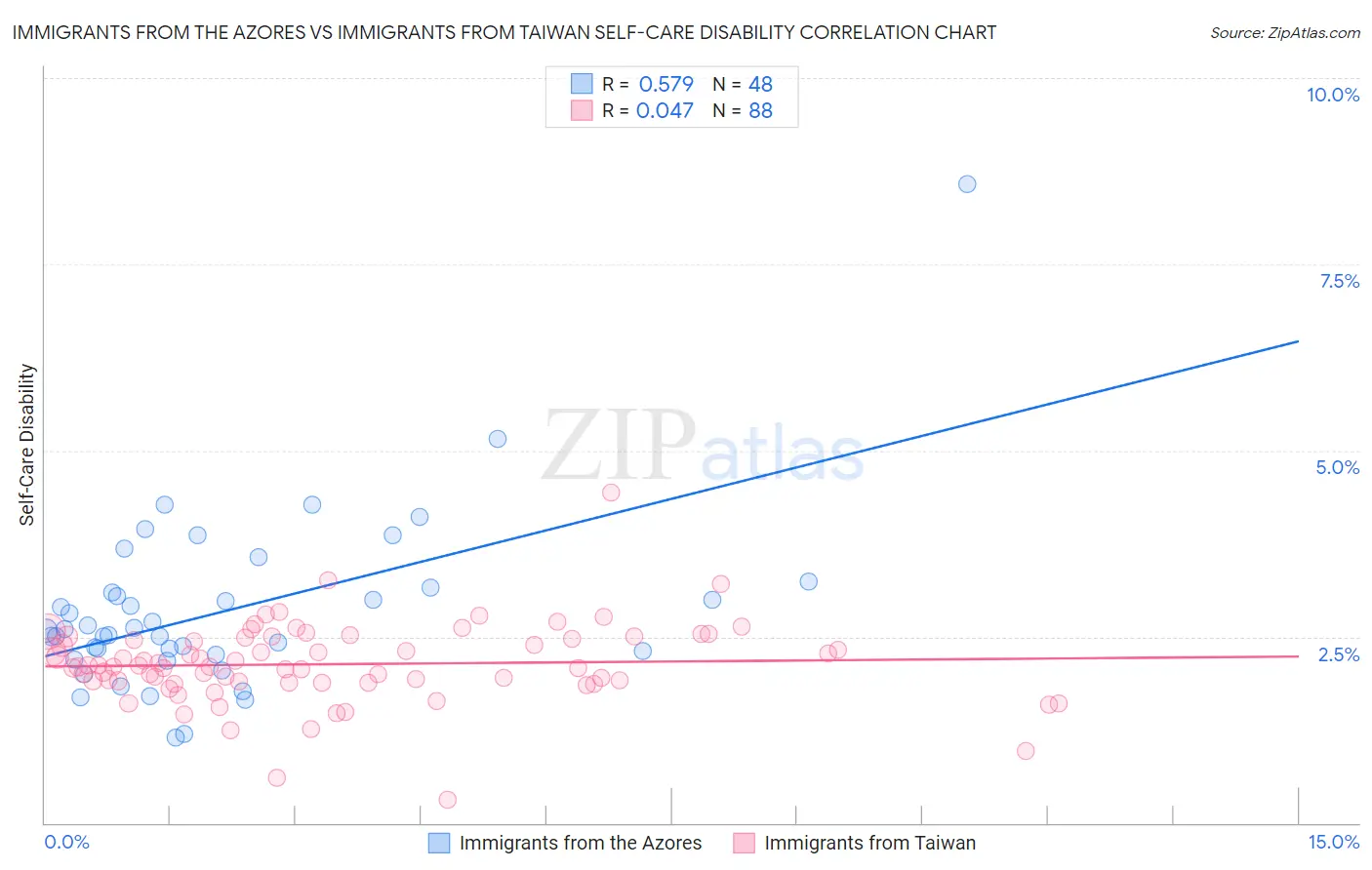 Immigrants from the Azores vs Immigrants from Taiwan Self-Care Disability