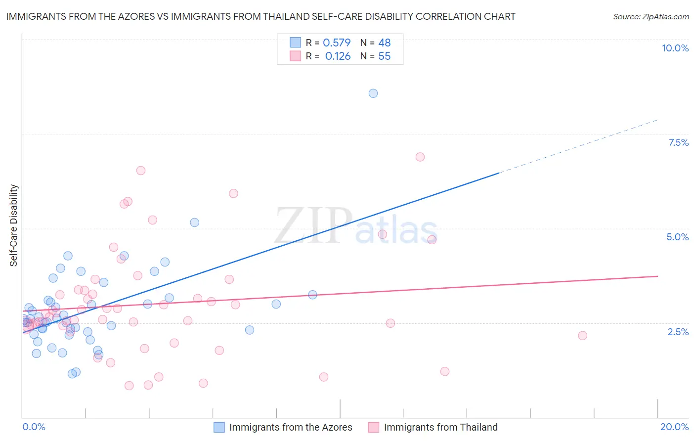 Immigrants from the Azores vs Immigrants from Thailand Self-Care Disability