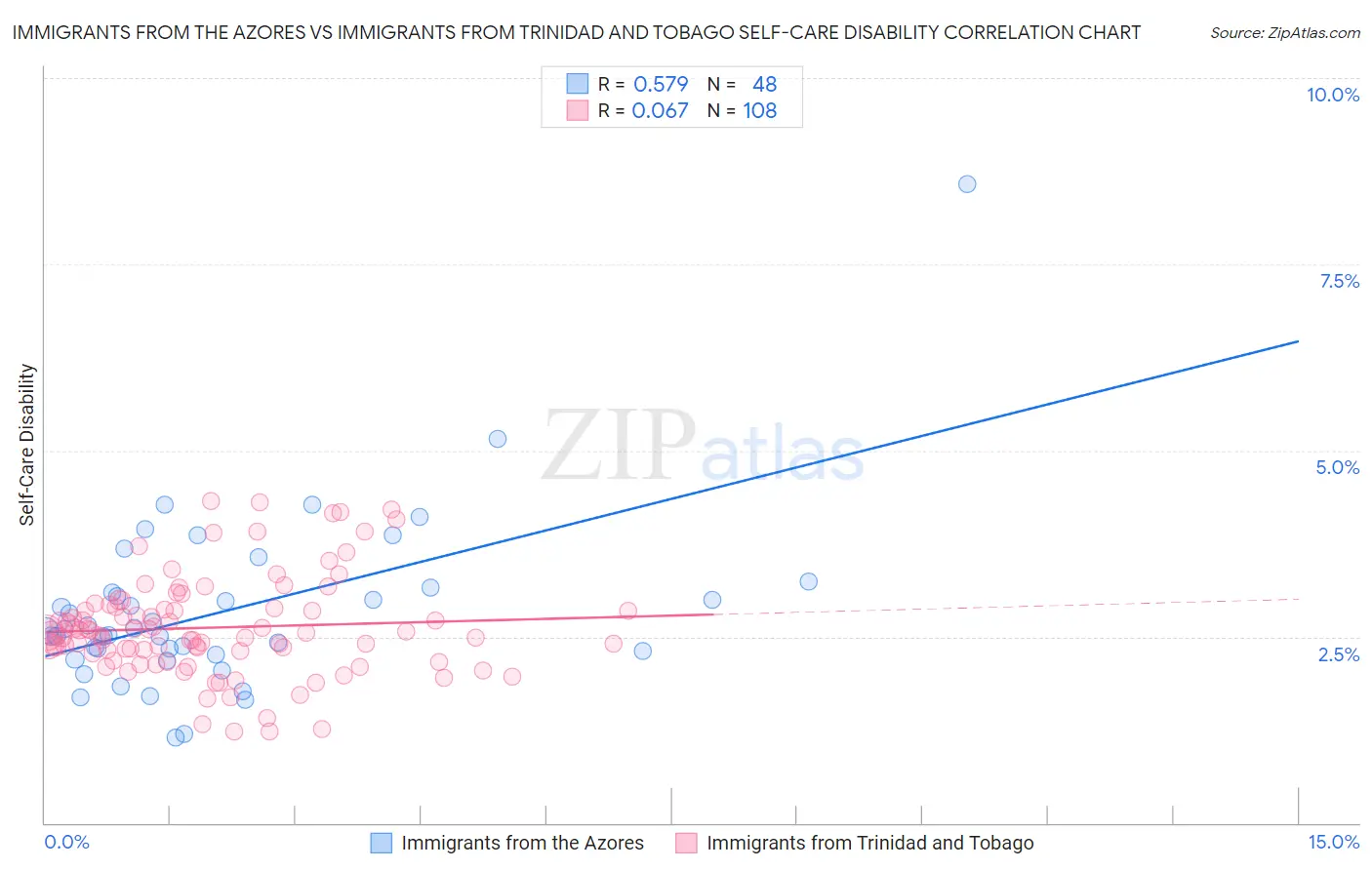 Immigrants from the Azores vs Immigrants from Trinidad and Tobago Self-Care Disability