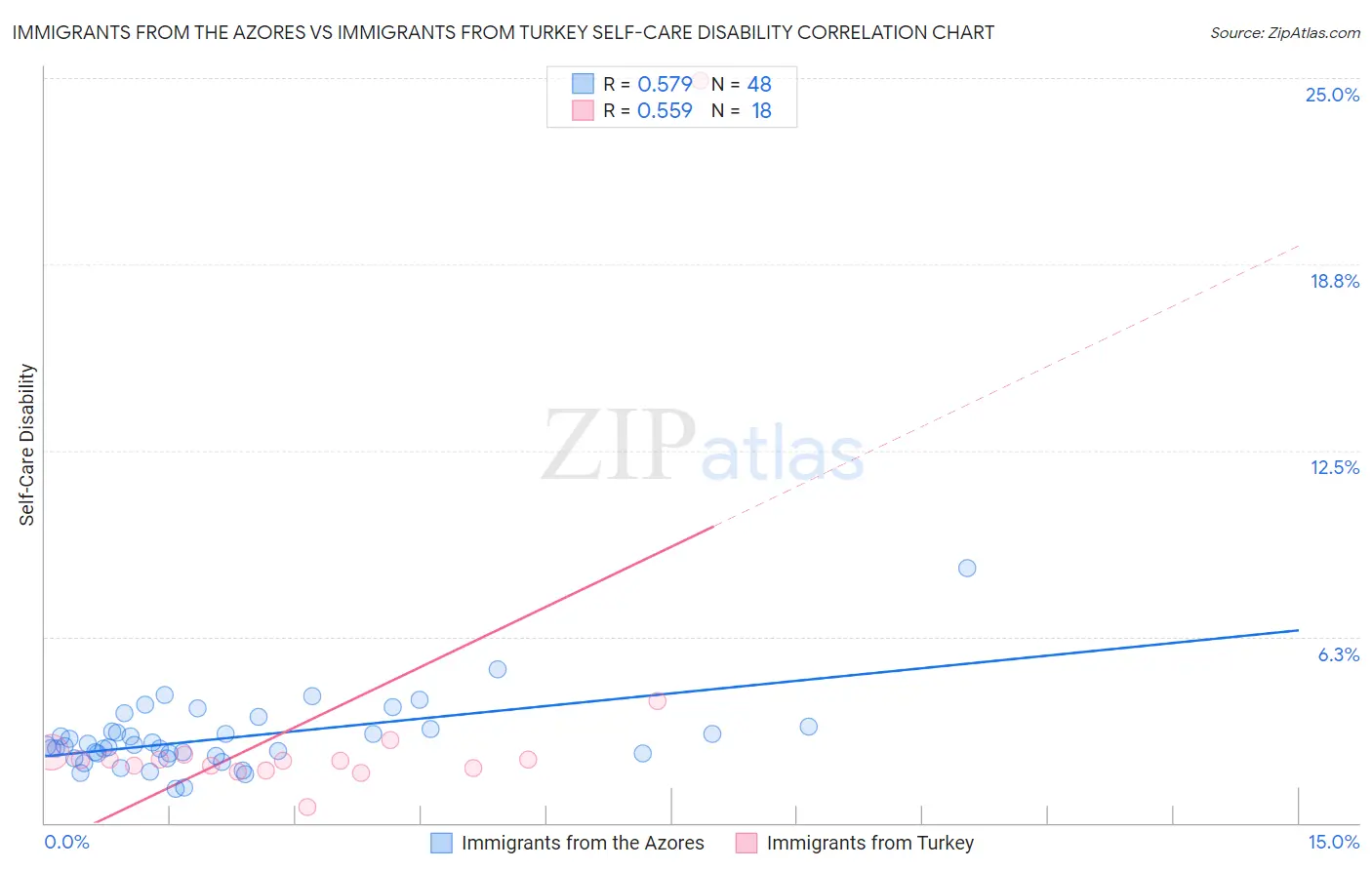 Immigrants from the Azores vs Immigrants from Turkey Self-Care Disability