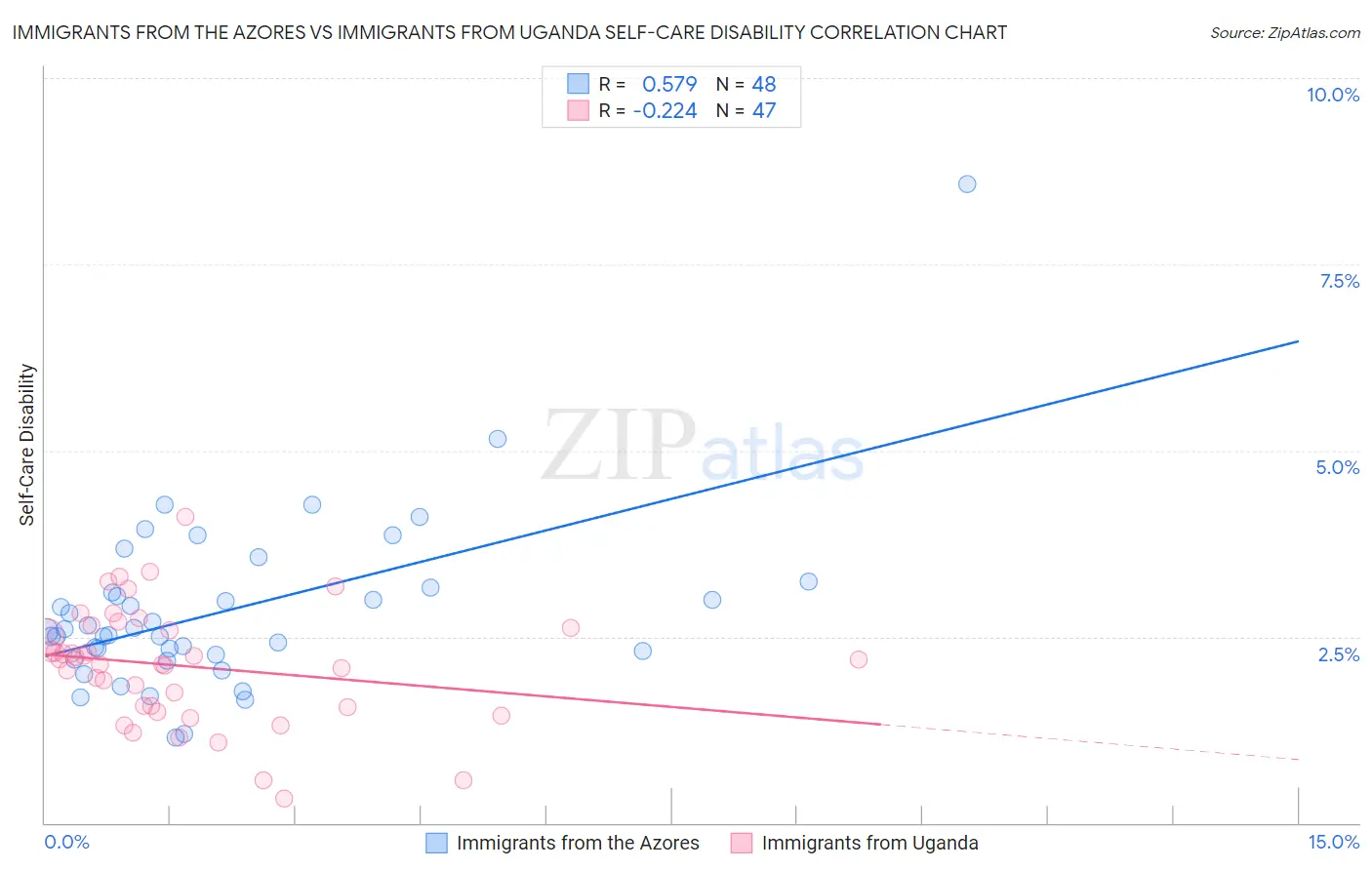 Immigrants from the Azores vs Immigrants from Uganda Self-Care Disability