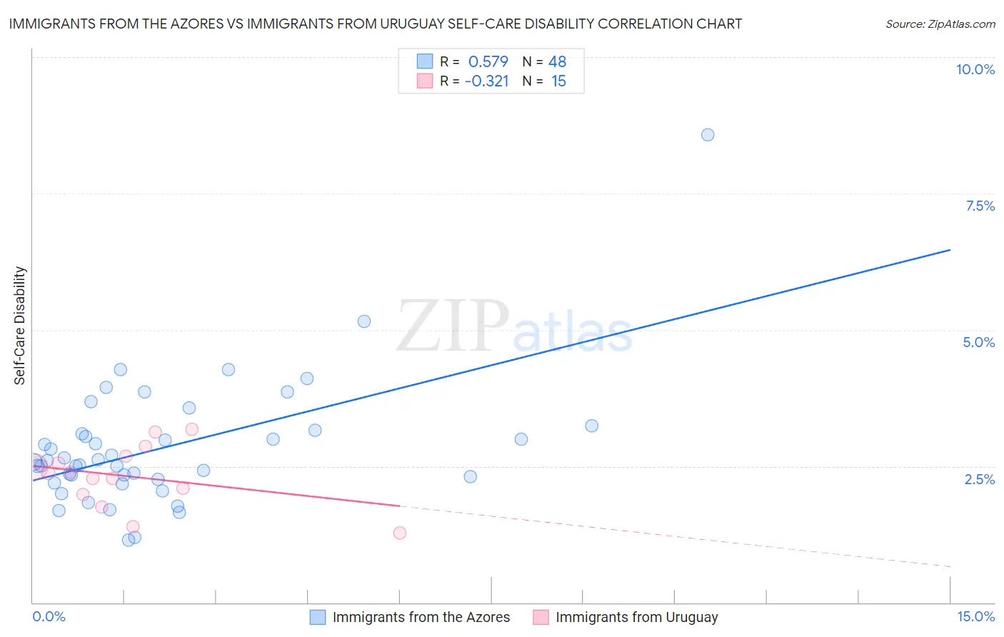 Immigrants from the Azores vs Immigrants from Uruguay Self-Care Disability
