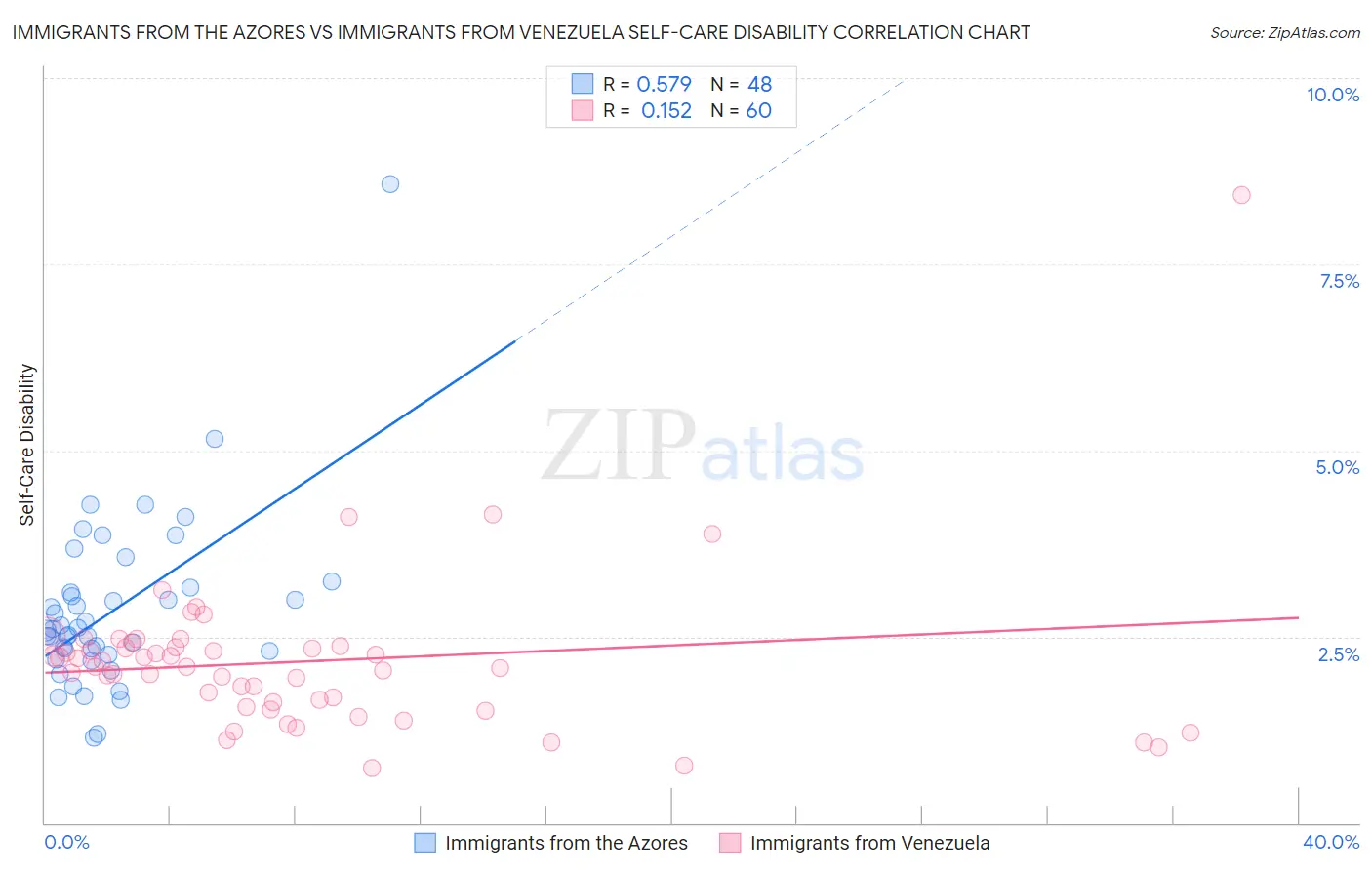 Immigrants from the Azores vs Immigrants from Venezuela Self-Care Disability