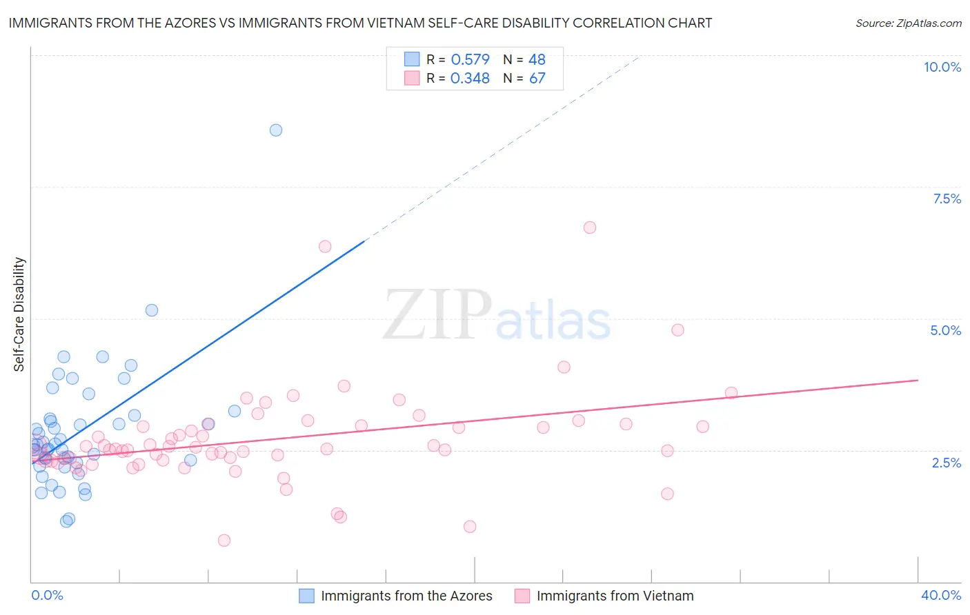 Immigrants from the Azores vs Immigrants from Vietnam Self-Care Disability