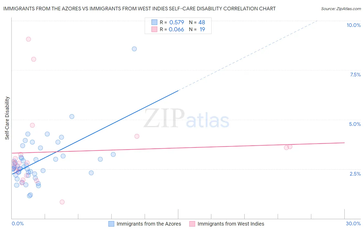 Immigrants from the Azores vs Immigrants from West Indies Self-Care Disability