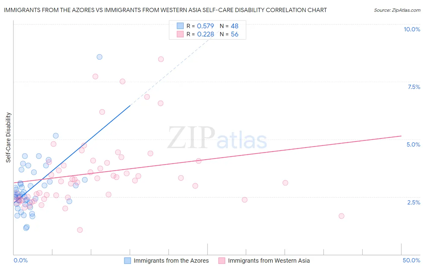 Immigrants from the Azores vs Immigrants from Western Asia Self-Care Disability