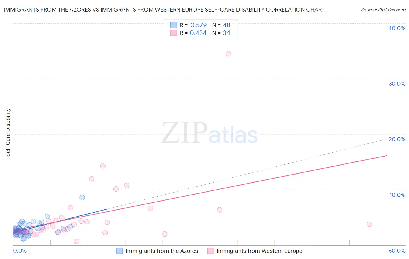 Immigrants from the Azores vs Immigrants from Western Europe Self-Care Disability