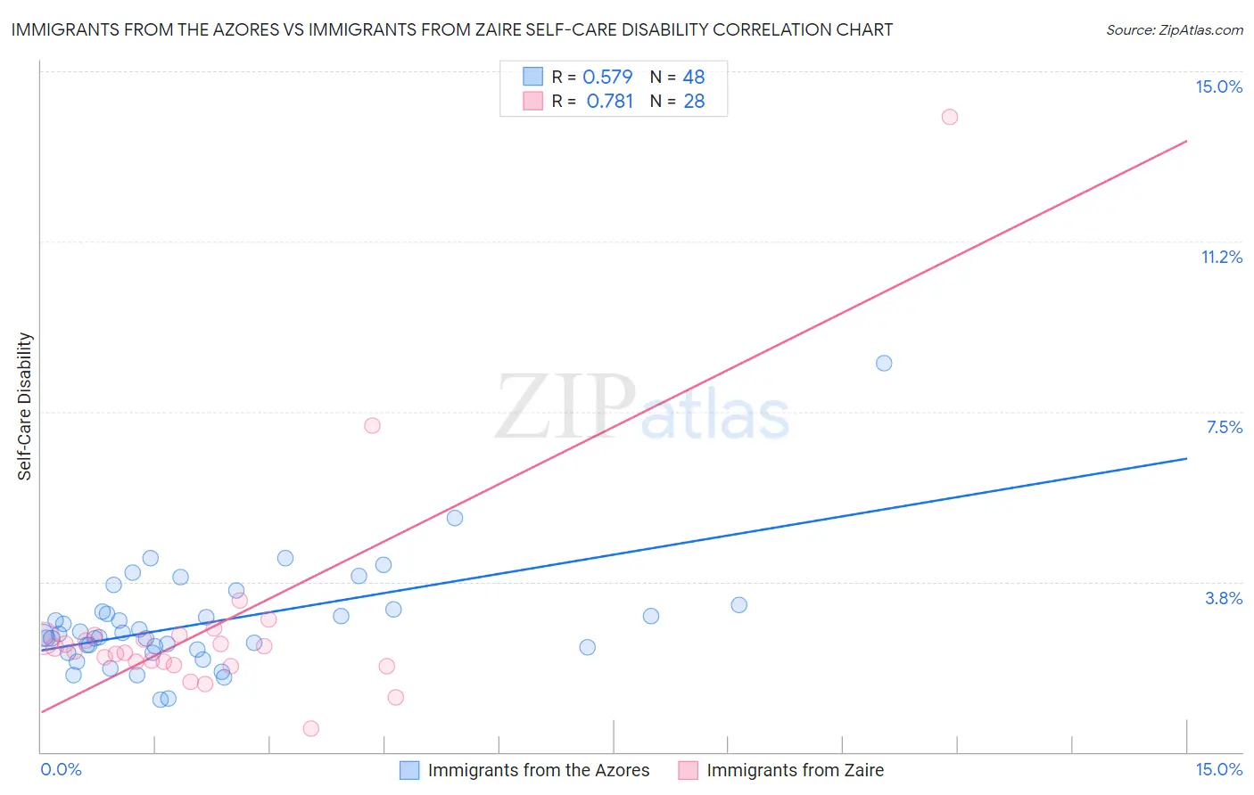 Immigrants from the Azores vs Immigrants from Zaire Self-Care Disability