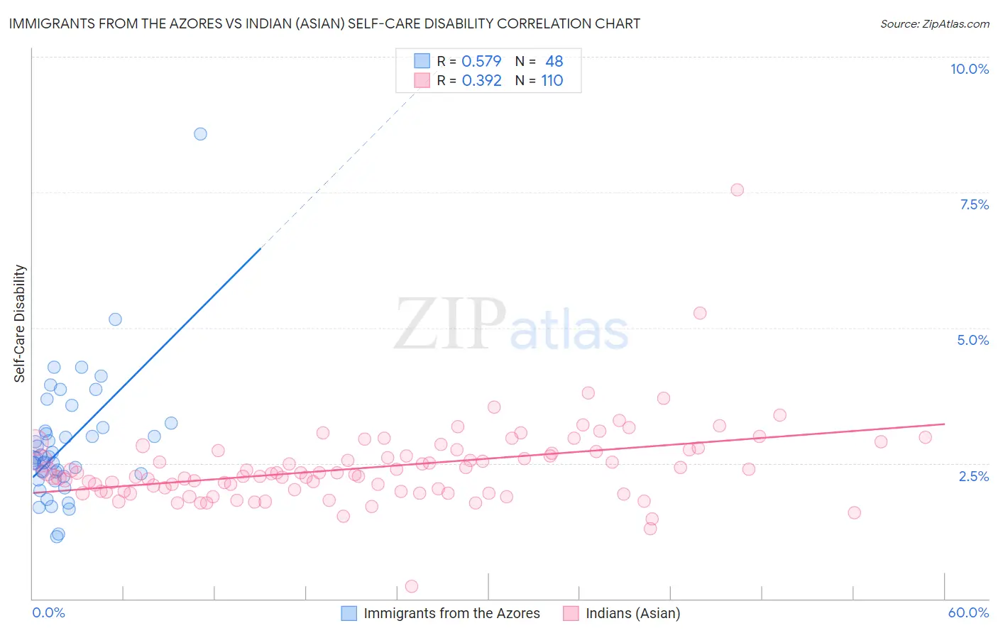 Immigrants from the Azores vs Indian (Asian) Self-Care Disability