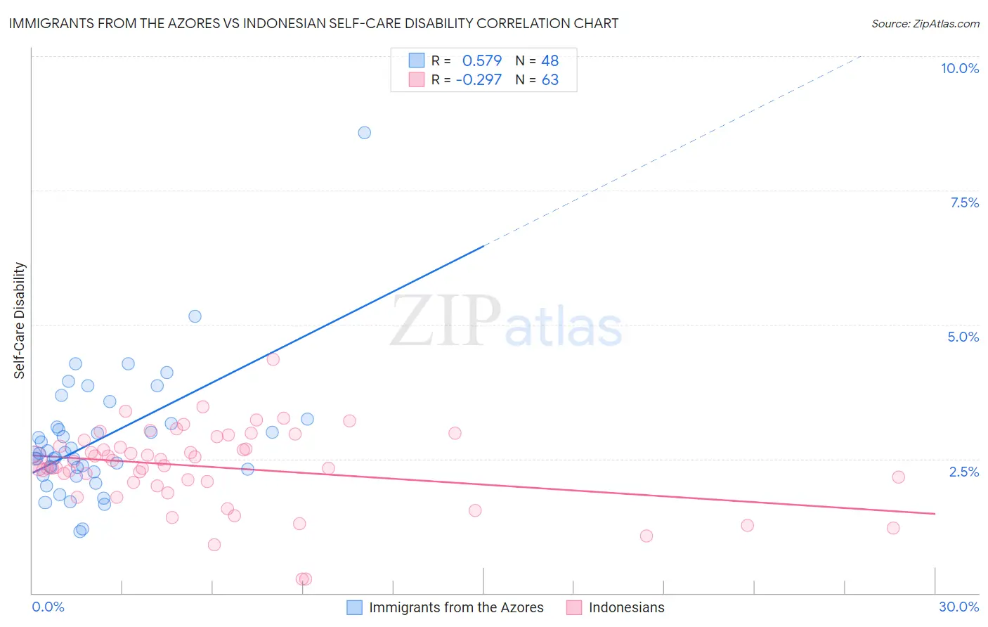 Immigrants from the Azores vs Indonesian Self-Care Disability