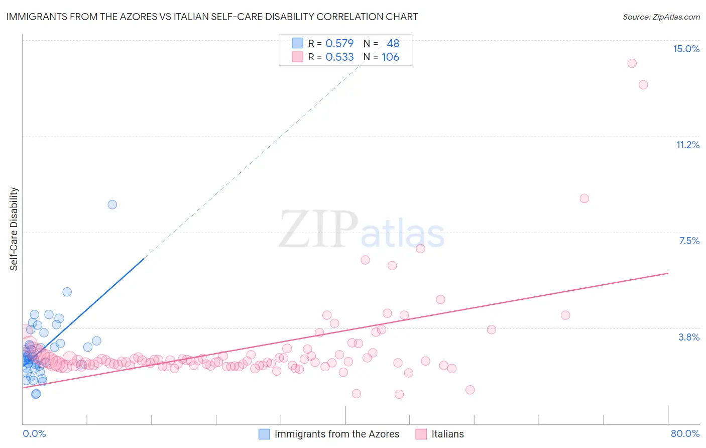 Immigrants from the Azores vs Italian Self-Care Disability