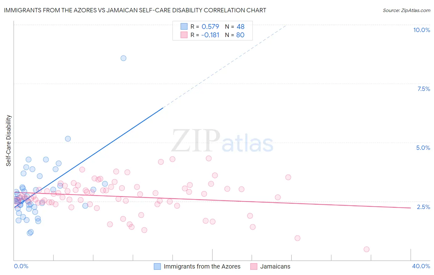 Immigrants from the Azores vs Jamaican Self-Care Disability