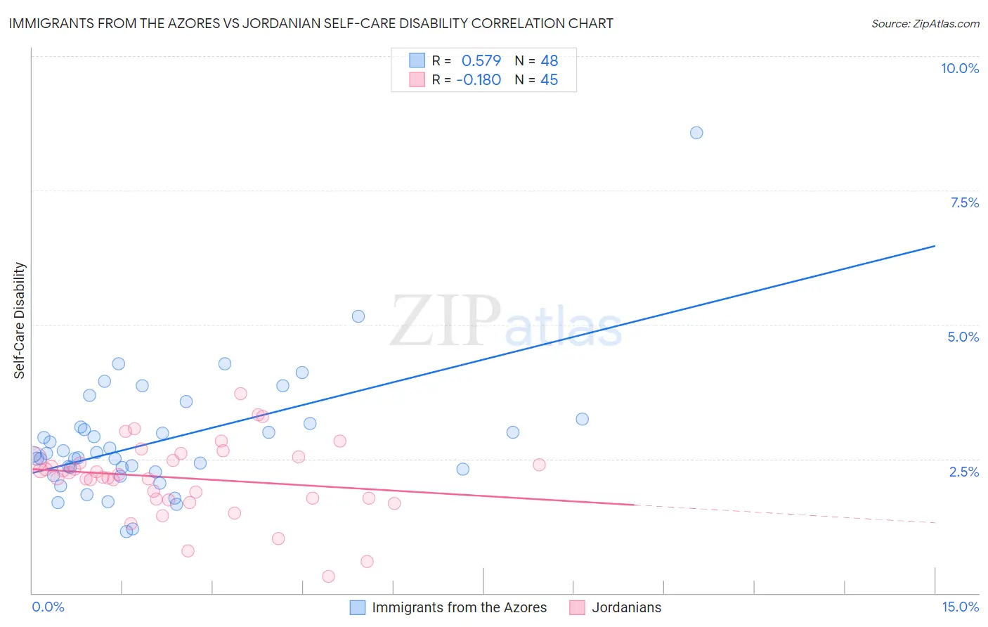 Immigrants from the Azores vs Jordanian Self-Care Disability