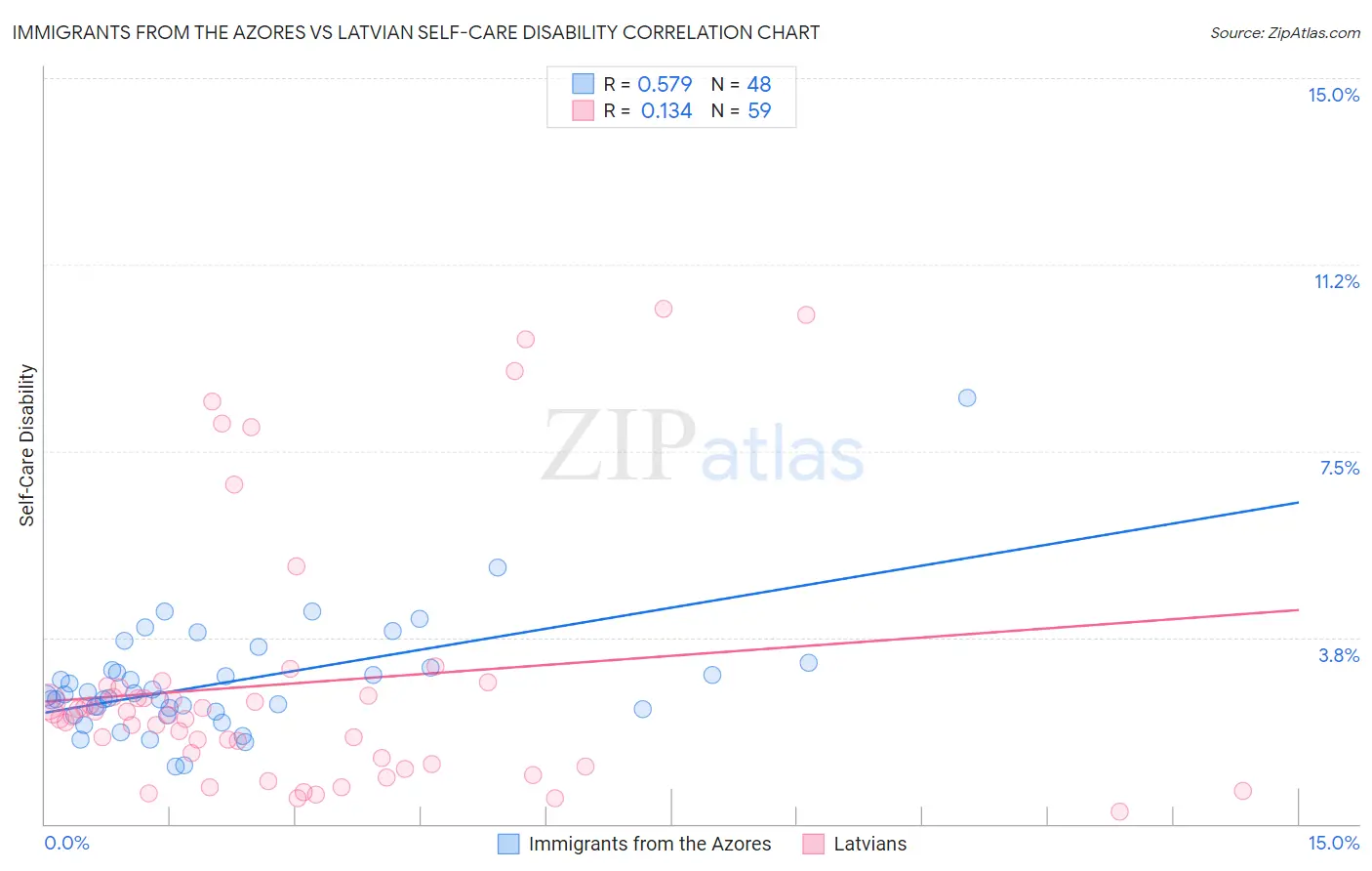 Immigrants from the Azores vs Latvian Self-Care Disability