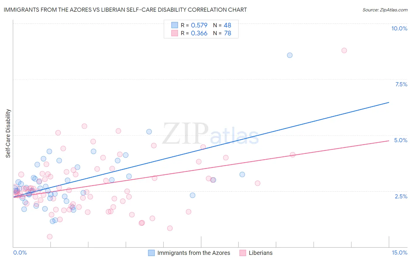 Immigrants from the Azores vs Liberian Self-Care Disability