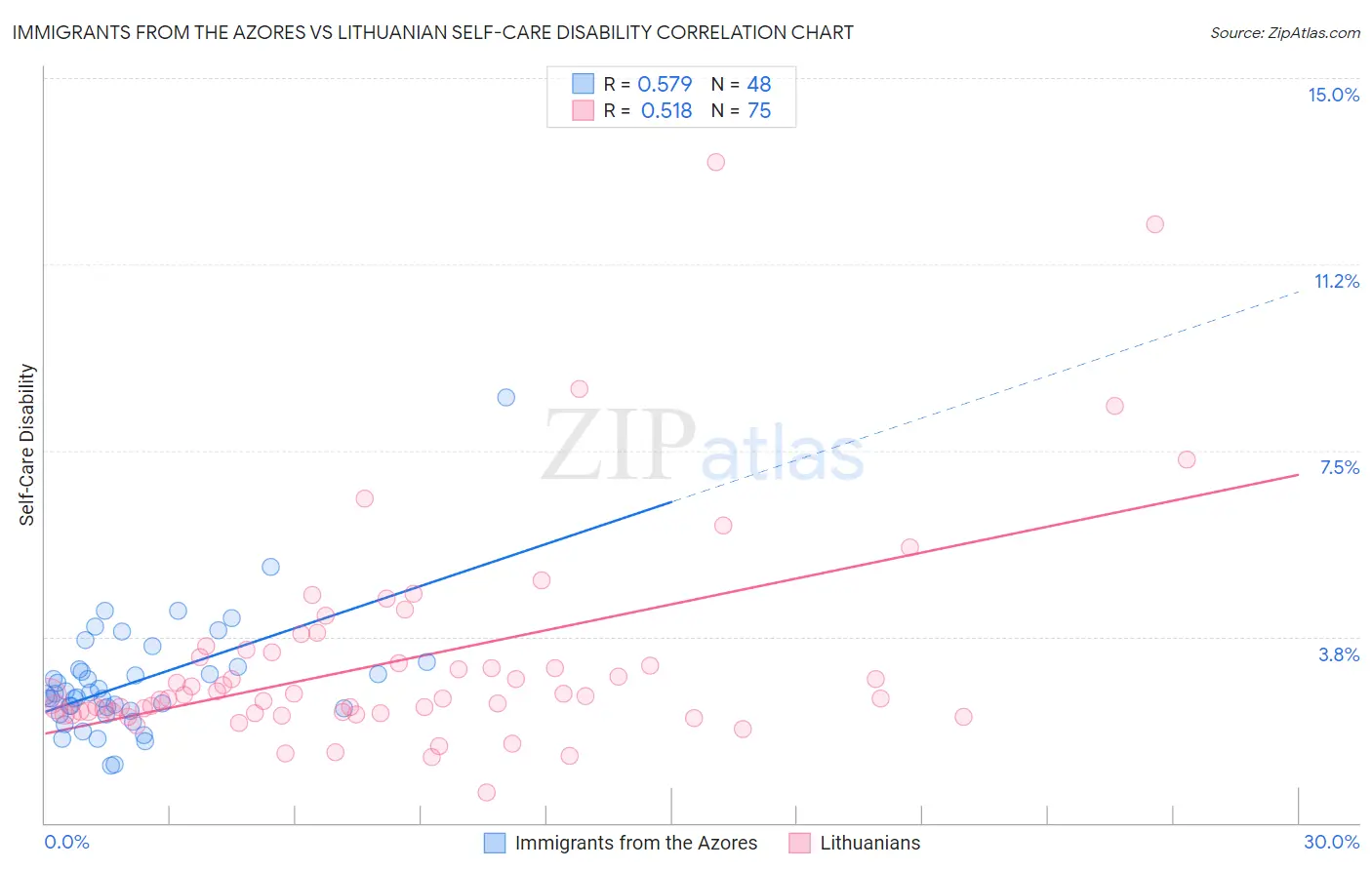 Immigrants from the Azores vs Lithuanian Self-Care Disability