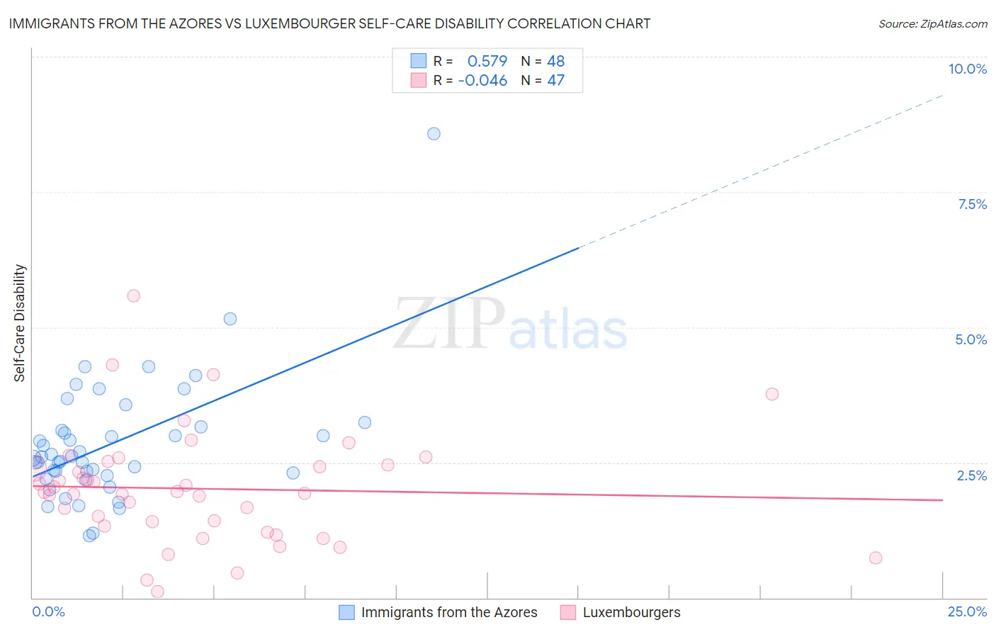 Immigrants from the Azores vs Luxembourger Self-Care Disability