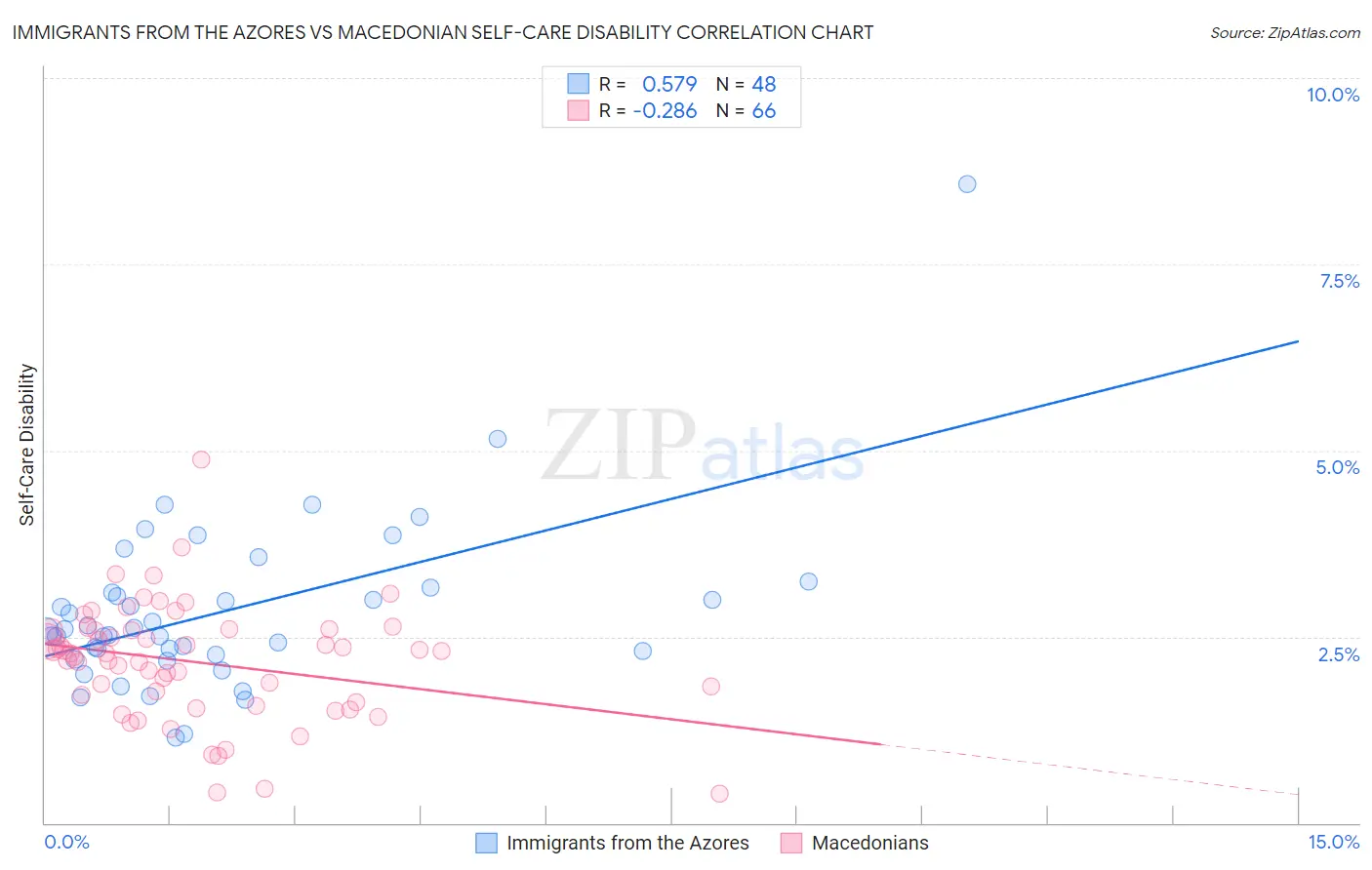 Immigrants from the Azores vs Macedonian Self-Care Disability