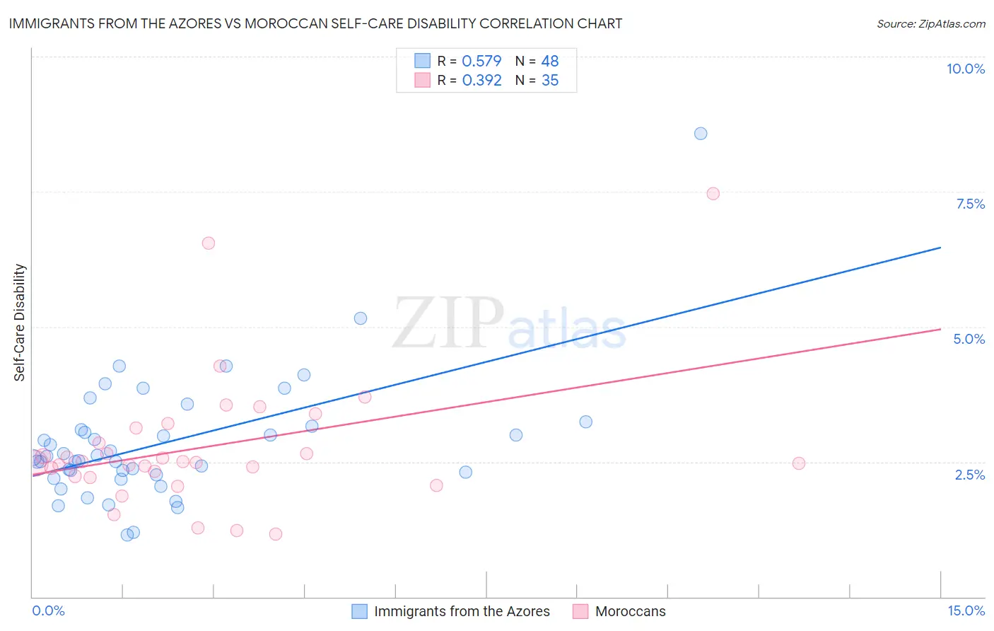Immigrants from the Azores vs Moroccan Self-Care Disability