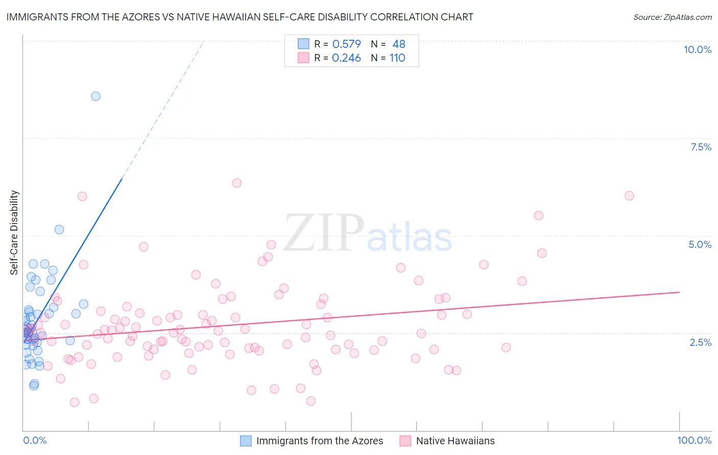 Immigrants from the Azores vs Native Hawaiian Self-Care Disability