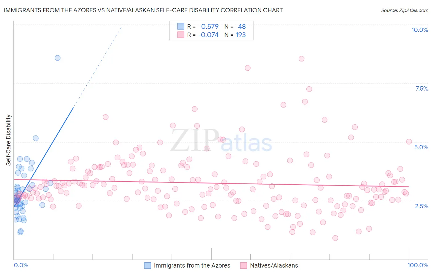 Immigrants from the Azores vs Native/Alaskan Self-Care Disability