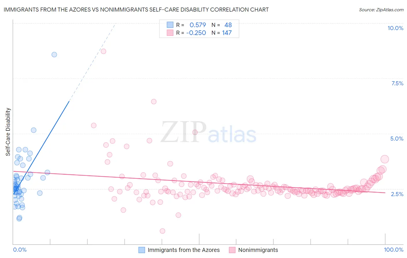 Immigrants from the Azores vs Nonimmigrants Self-Care Disability