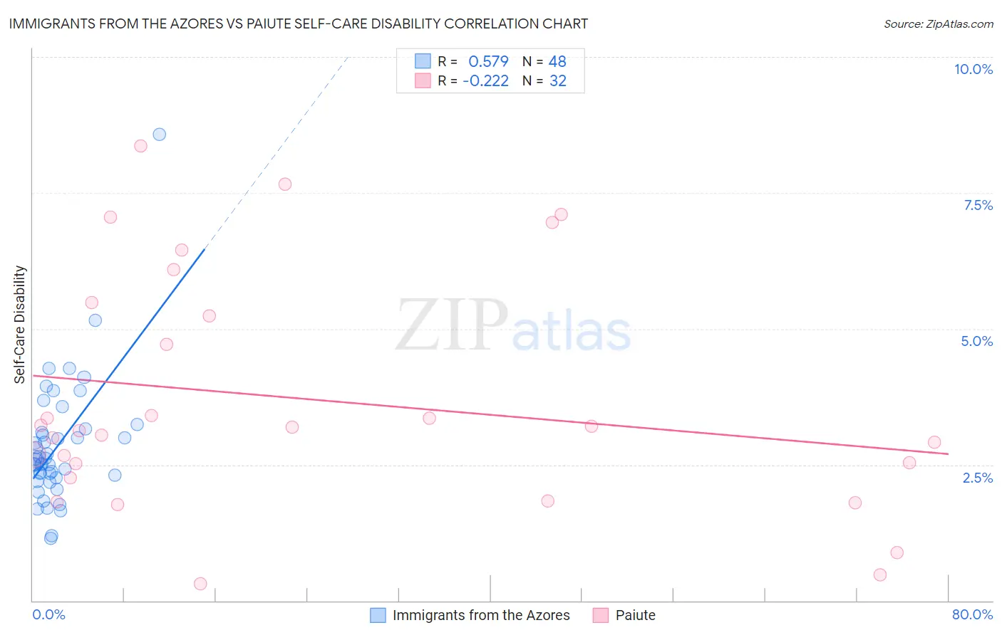 Immigrants from the Azores vs Paiute Self-Care Disability