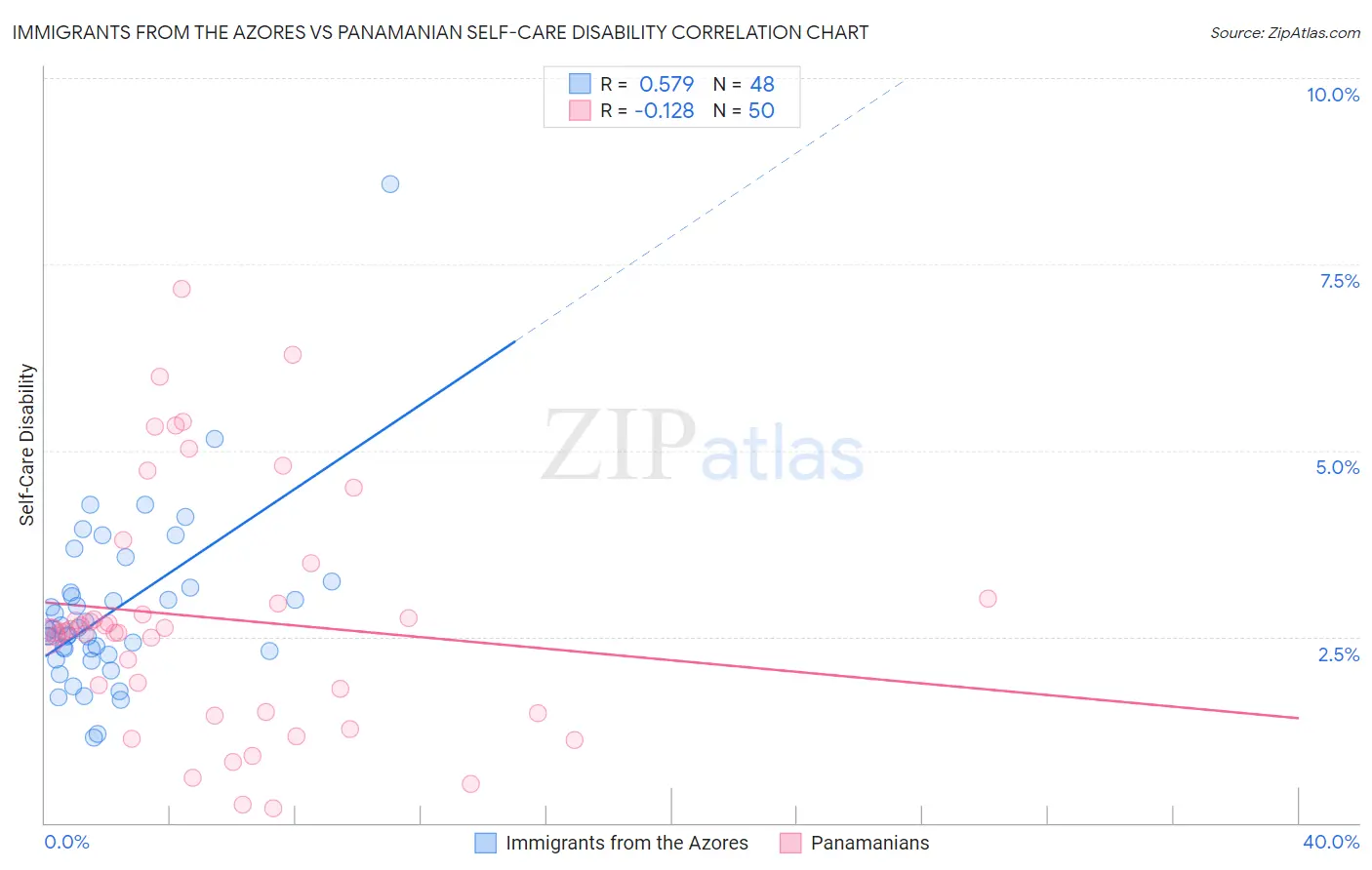 Immigrants from the Azores vs Panamanian Self-Care Disability