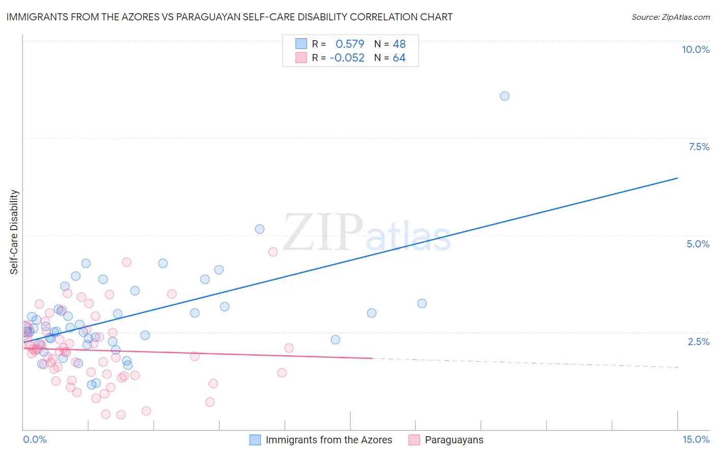 Immigrants from the Azores vs Paraguayan Self-Care Disability